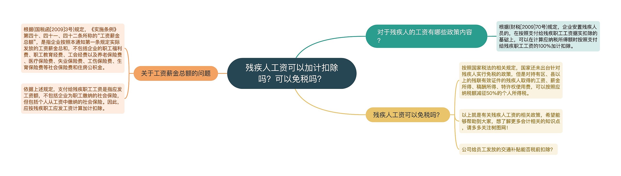 残疾人工资可以加计扣除吗？可以免税吗？思维导图