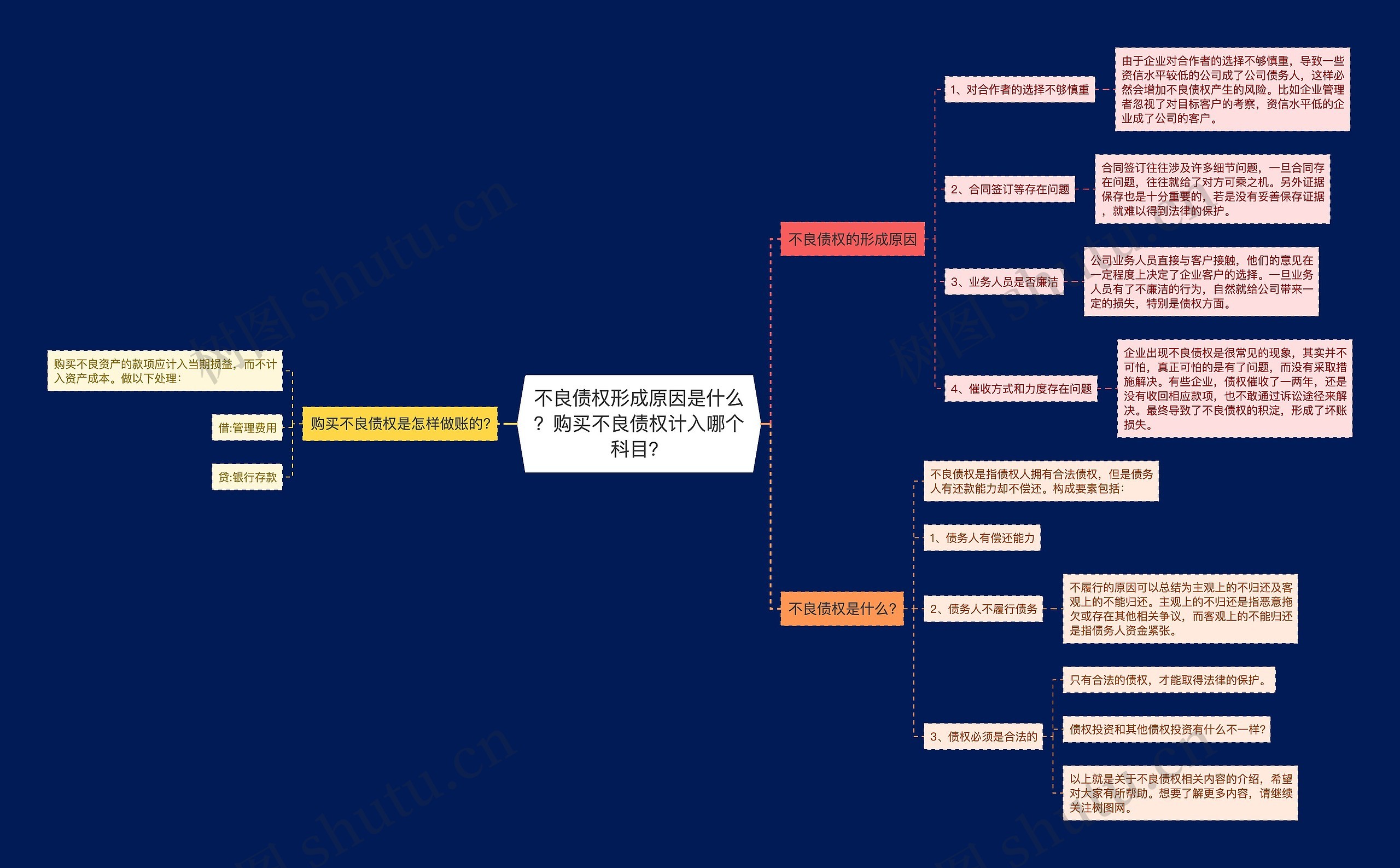 不良债权形成原因是什么？购买不良债权计入哪个科目？思维导图