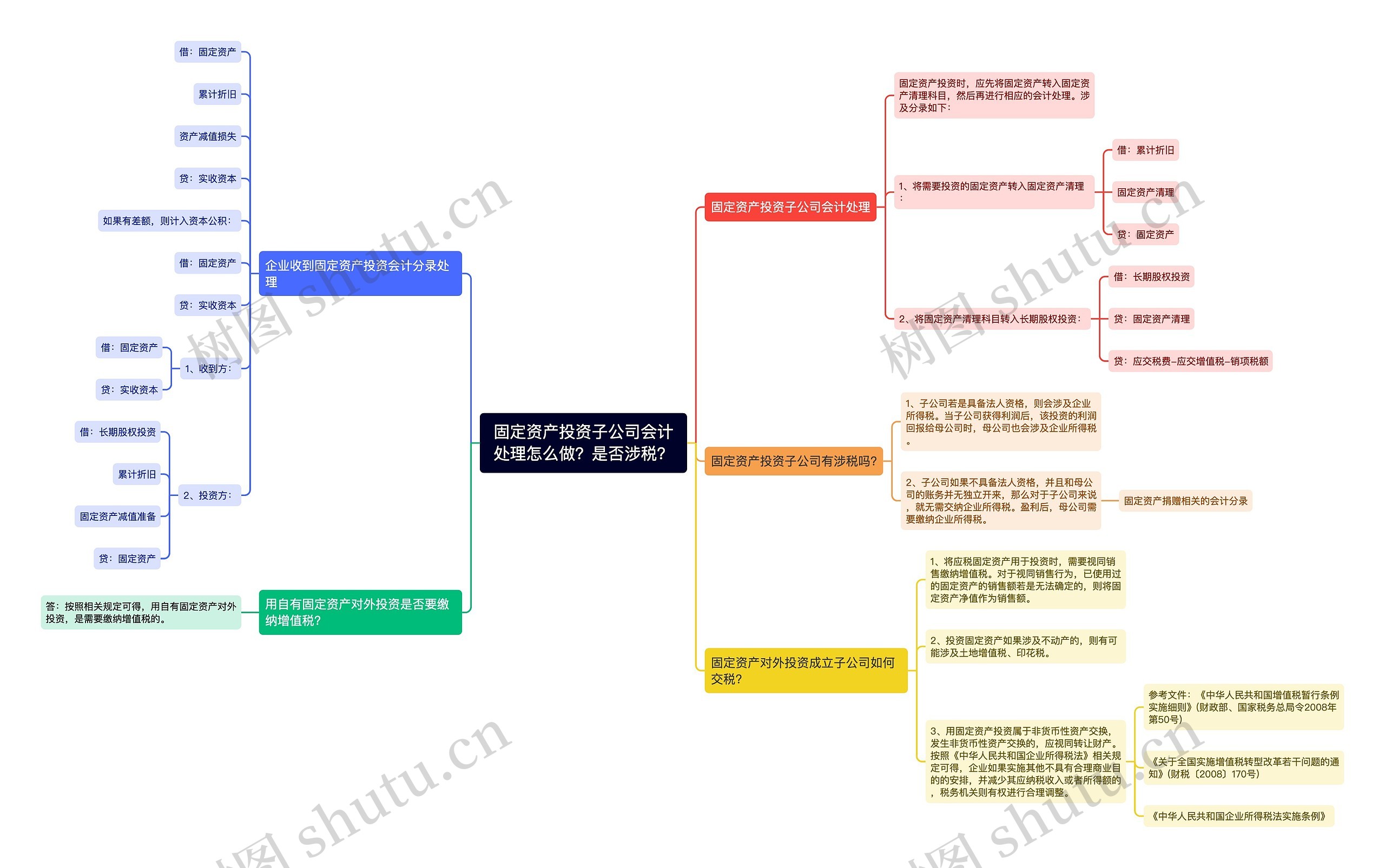 固定资产投资子公司会计处理怎么做？是否涉税？思维导图