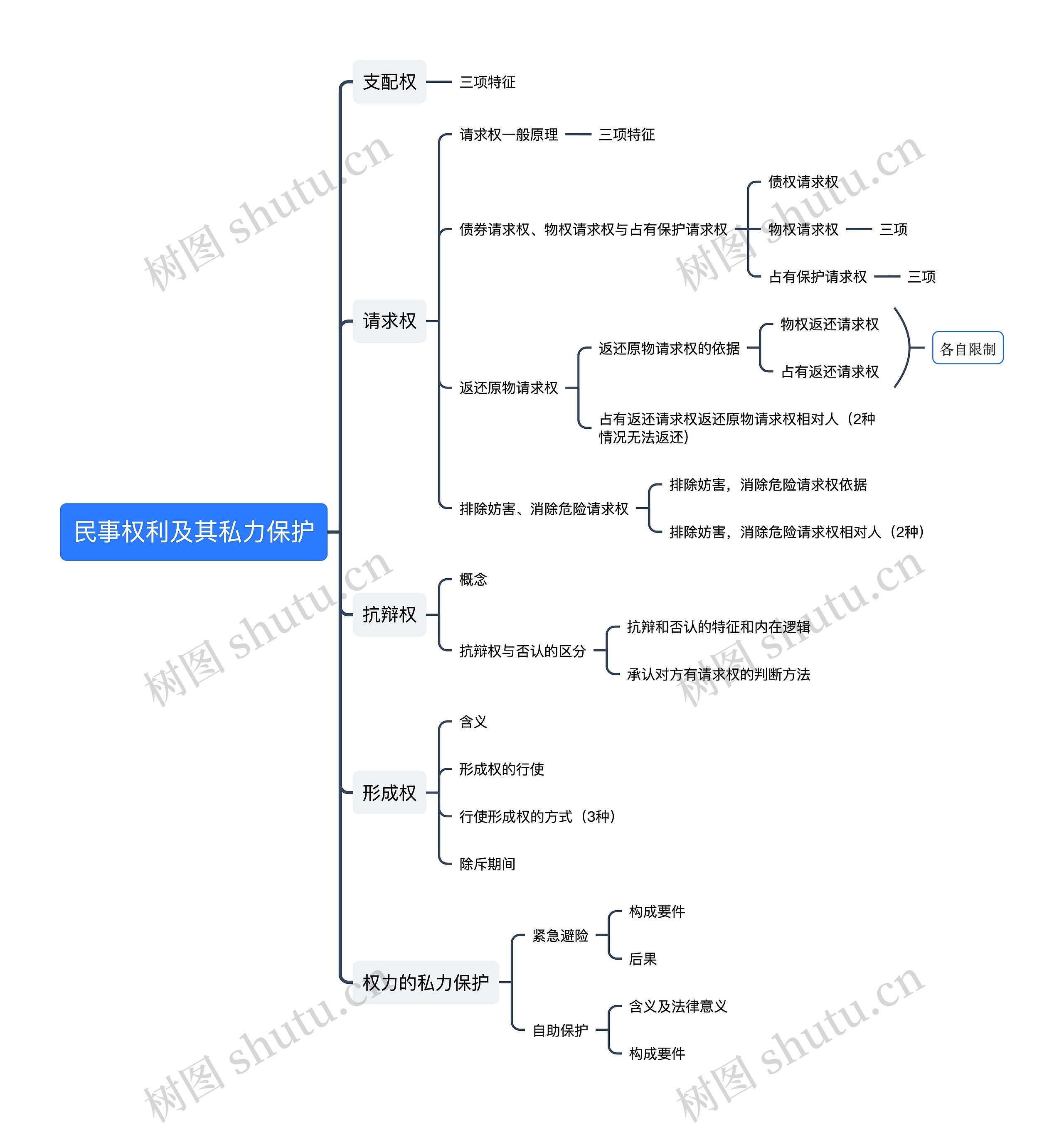 ﻿民事权利及其私力保护