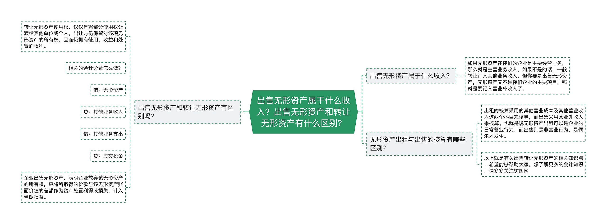 出售无形资产属于什么收入？出售无形资产和转让无形资产有什么区别？