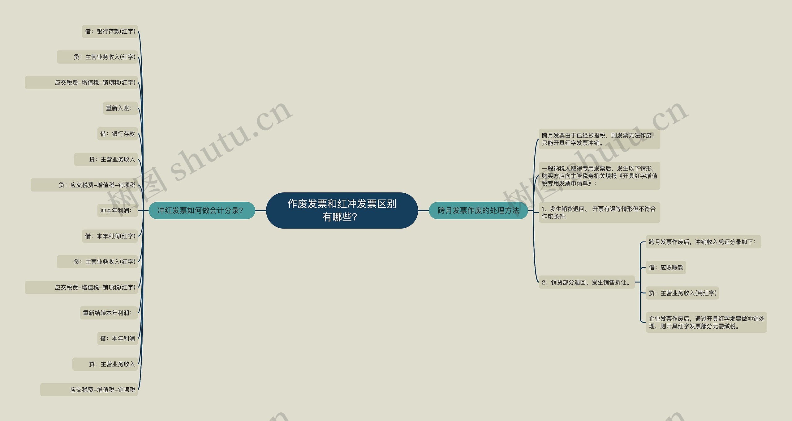 作废发票和红冲发票区别有哪些？