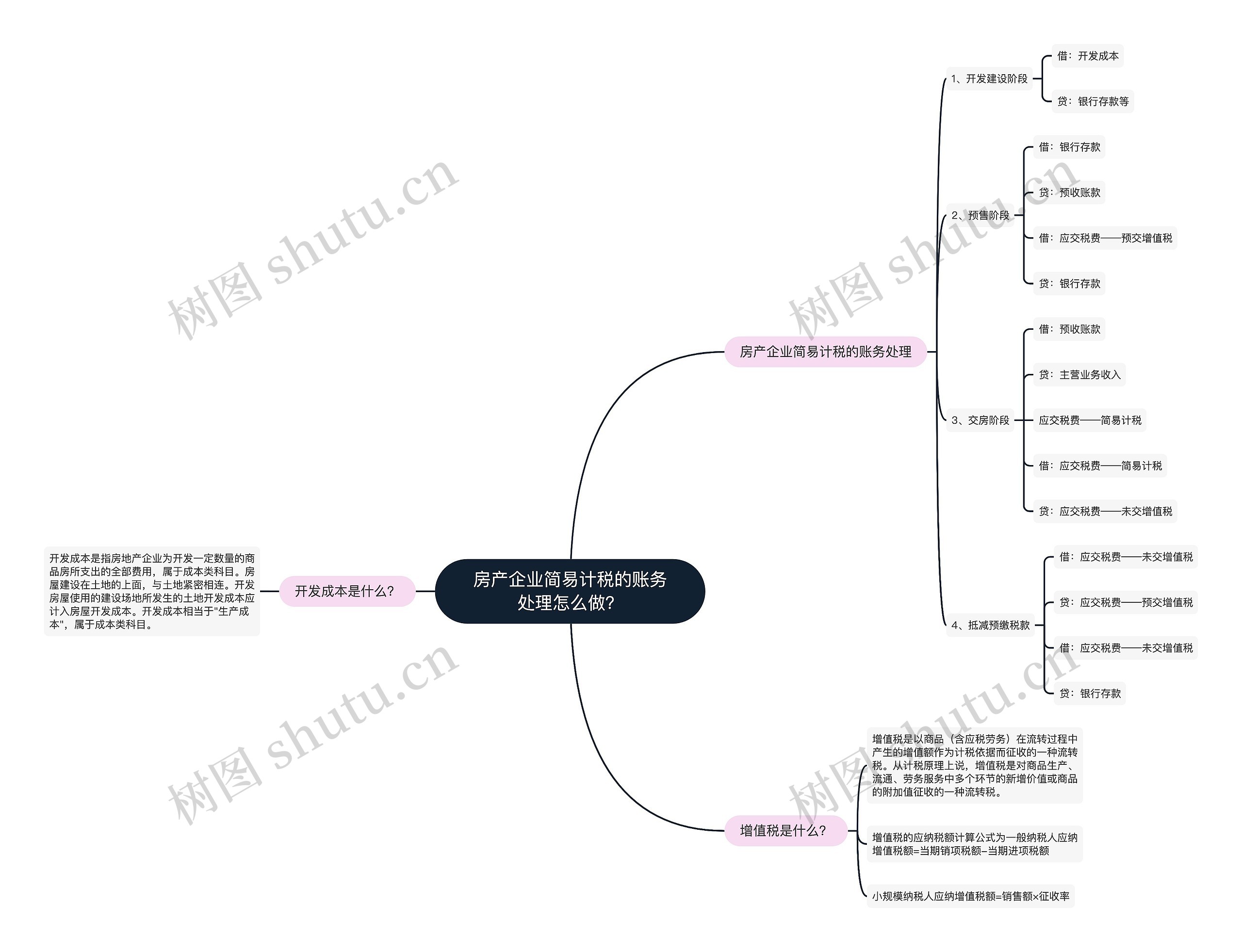 房产企业简易计税的账务处理怎么做？思维导图