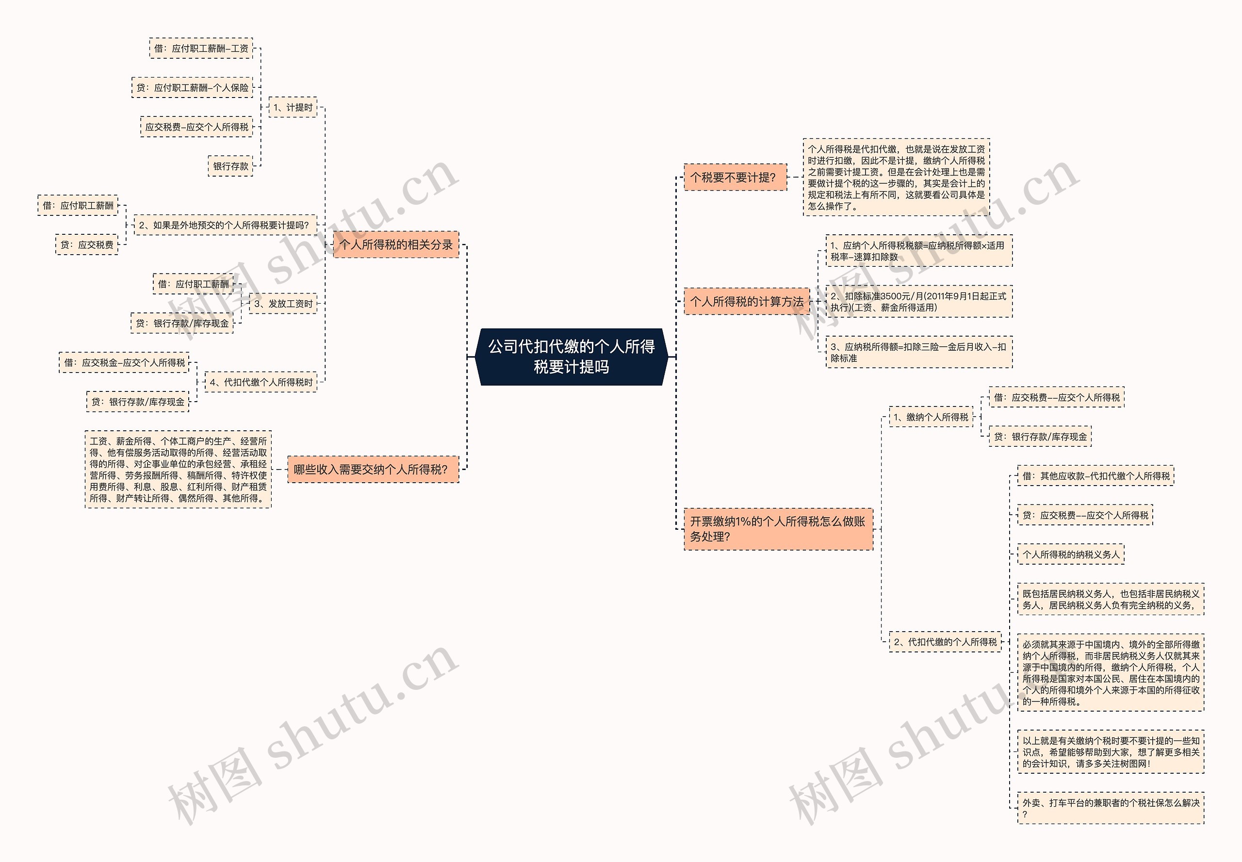 公司代扣代缴的个人所得税要计提吗思维导图