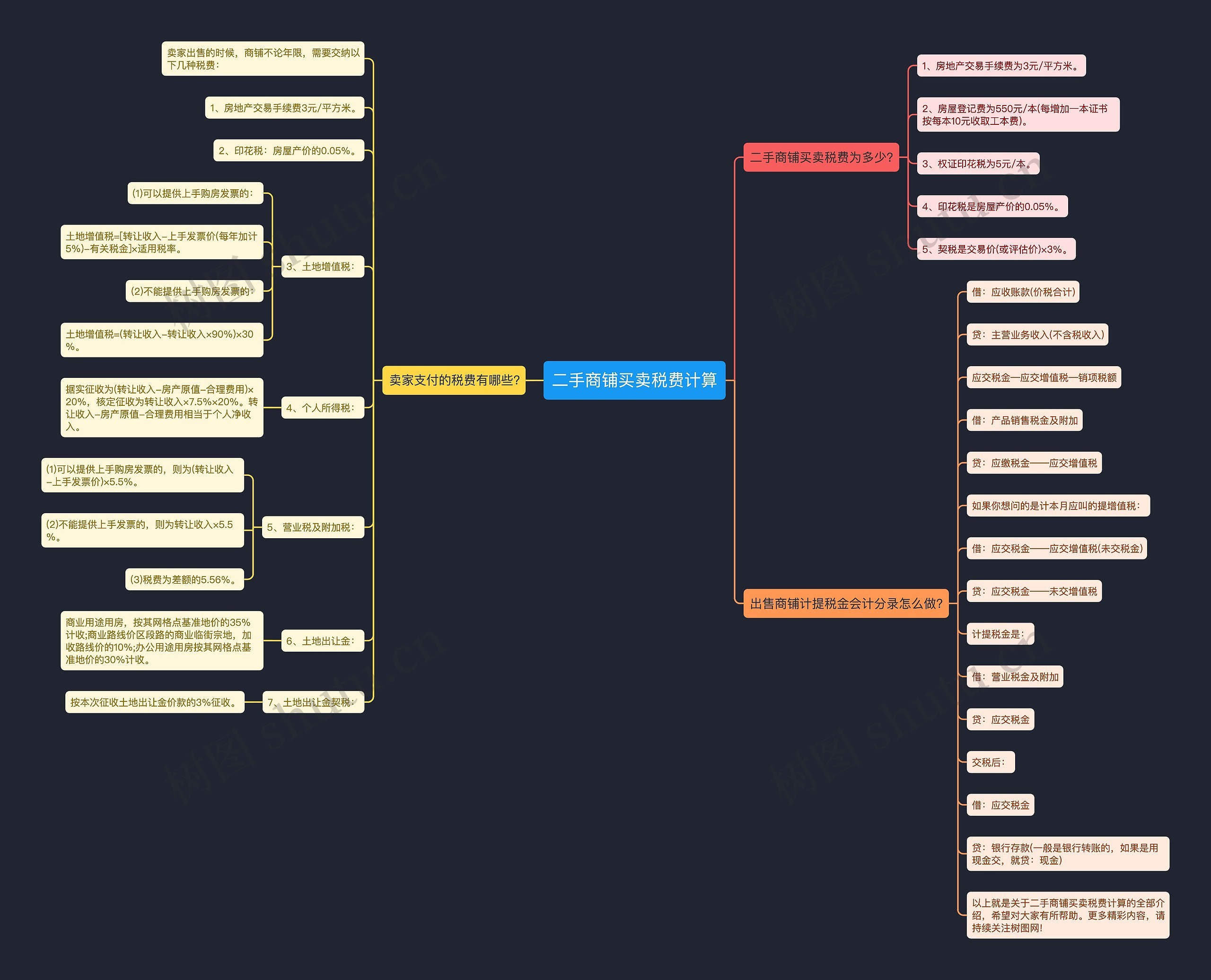 二手商铺买卖税费计算思维导图