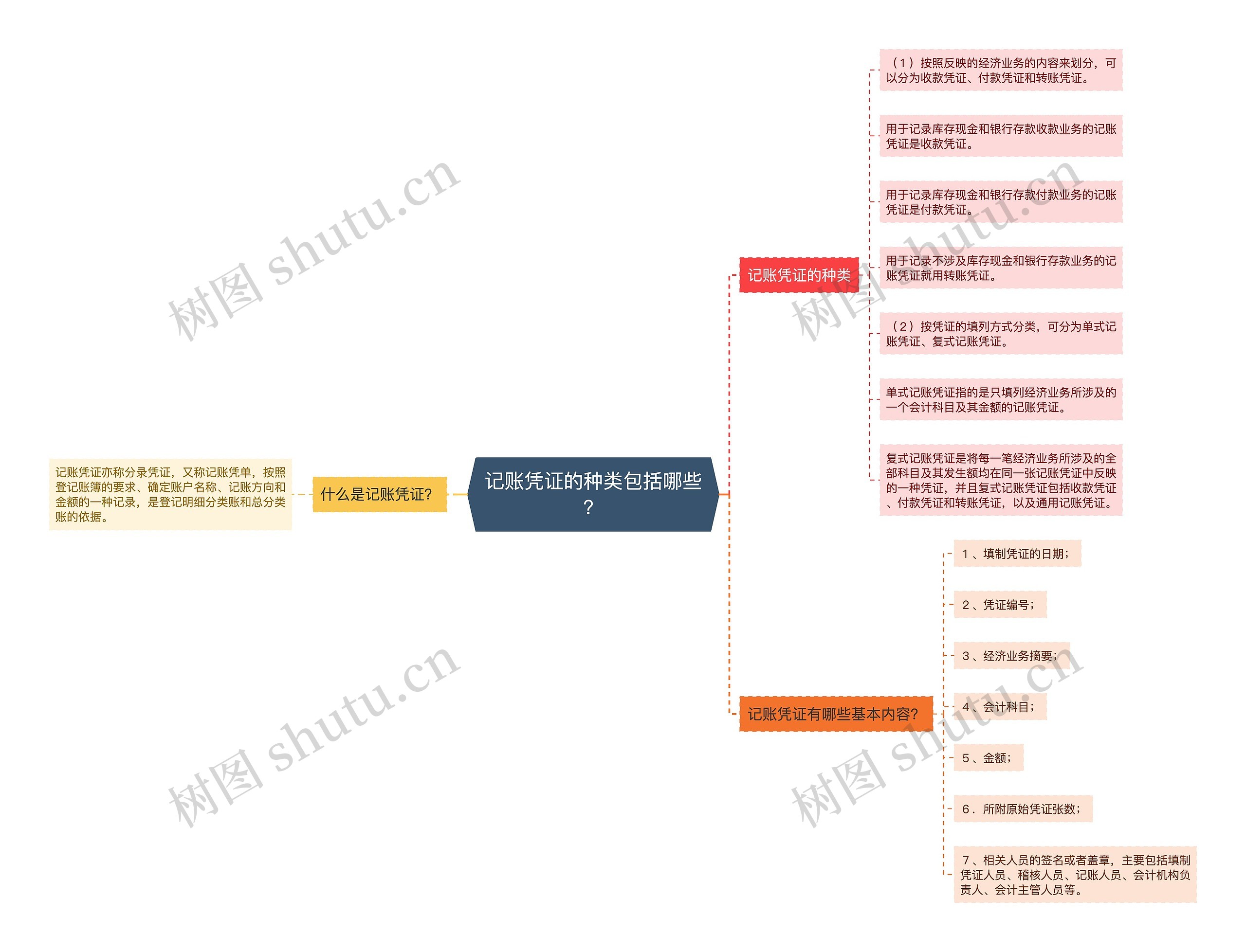 记账凭证的种类包括哪些？思维导图