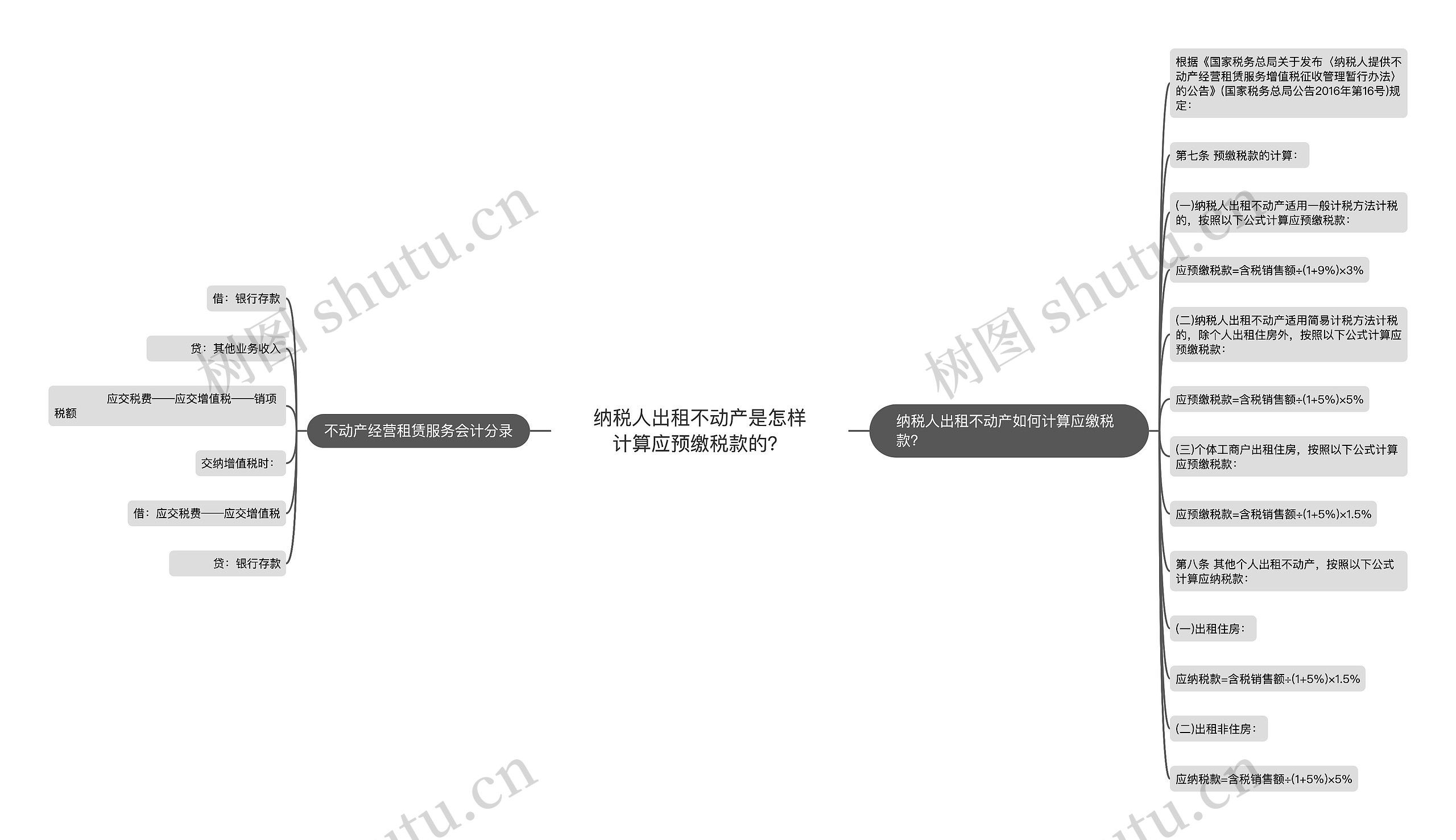 纳税人出租不动产是怎样计算应预缴税款的？思维导图