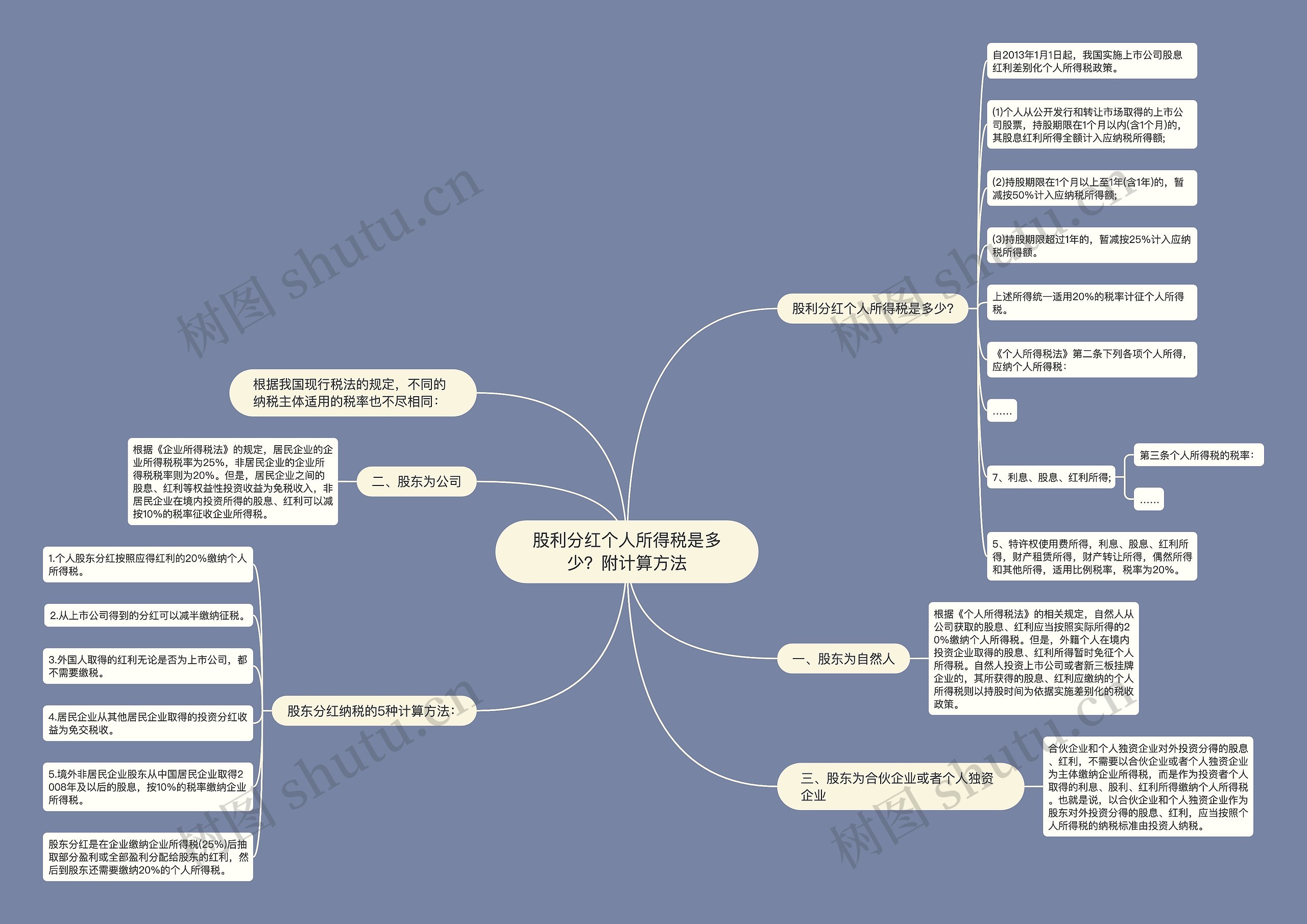 股利分红个人所得税是多少？附计算方法思维导图