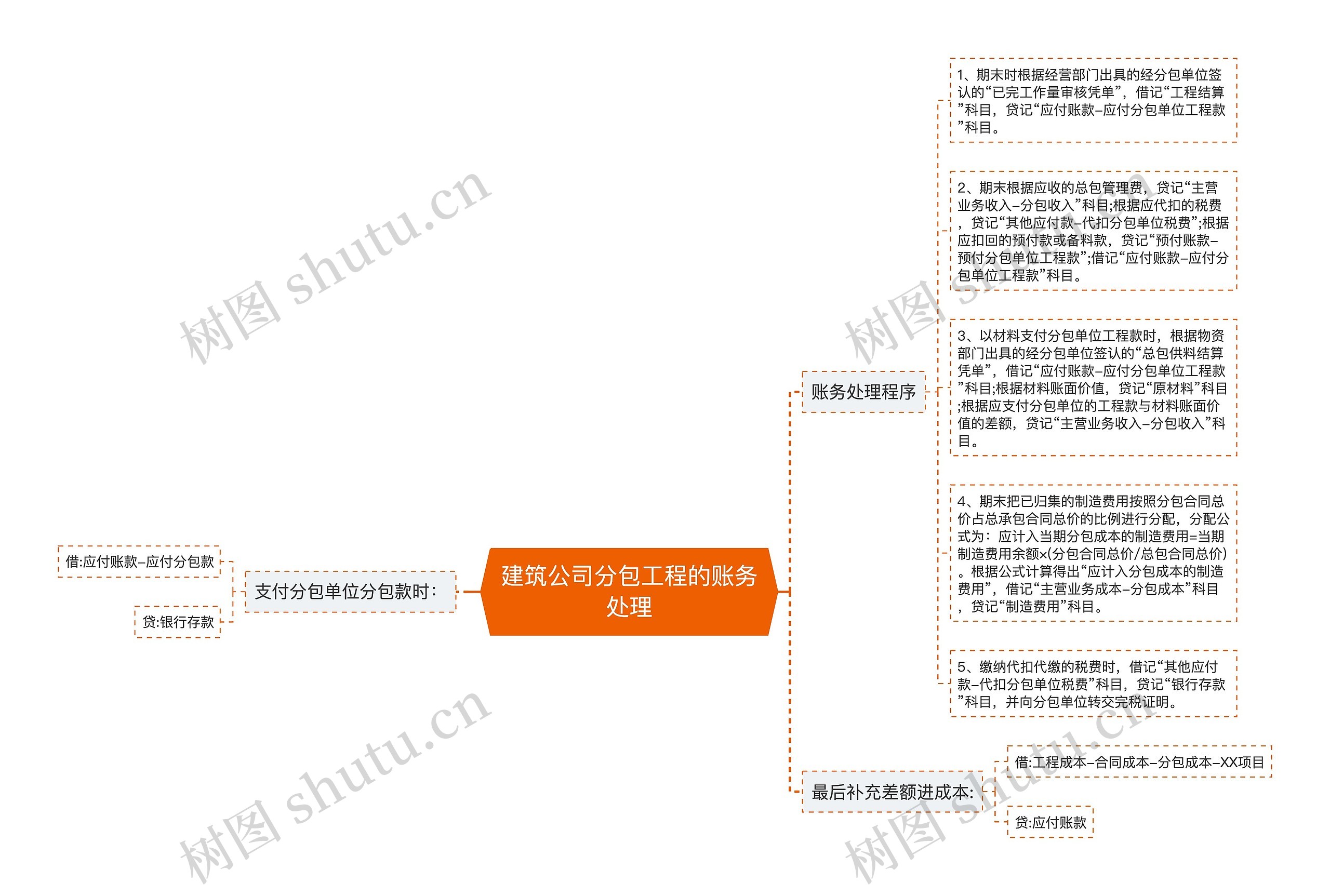 建筑公司分包工程的账务处理思维导图