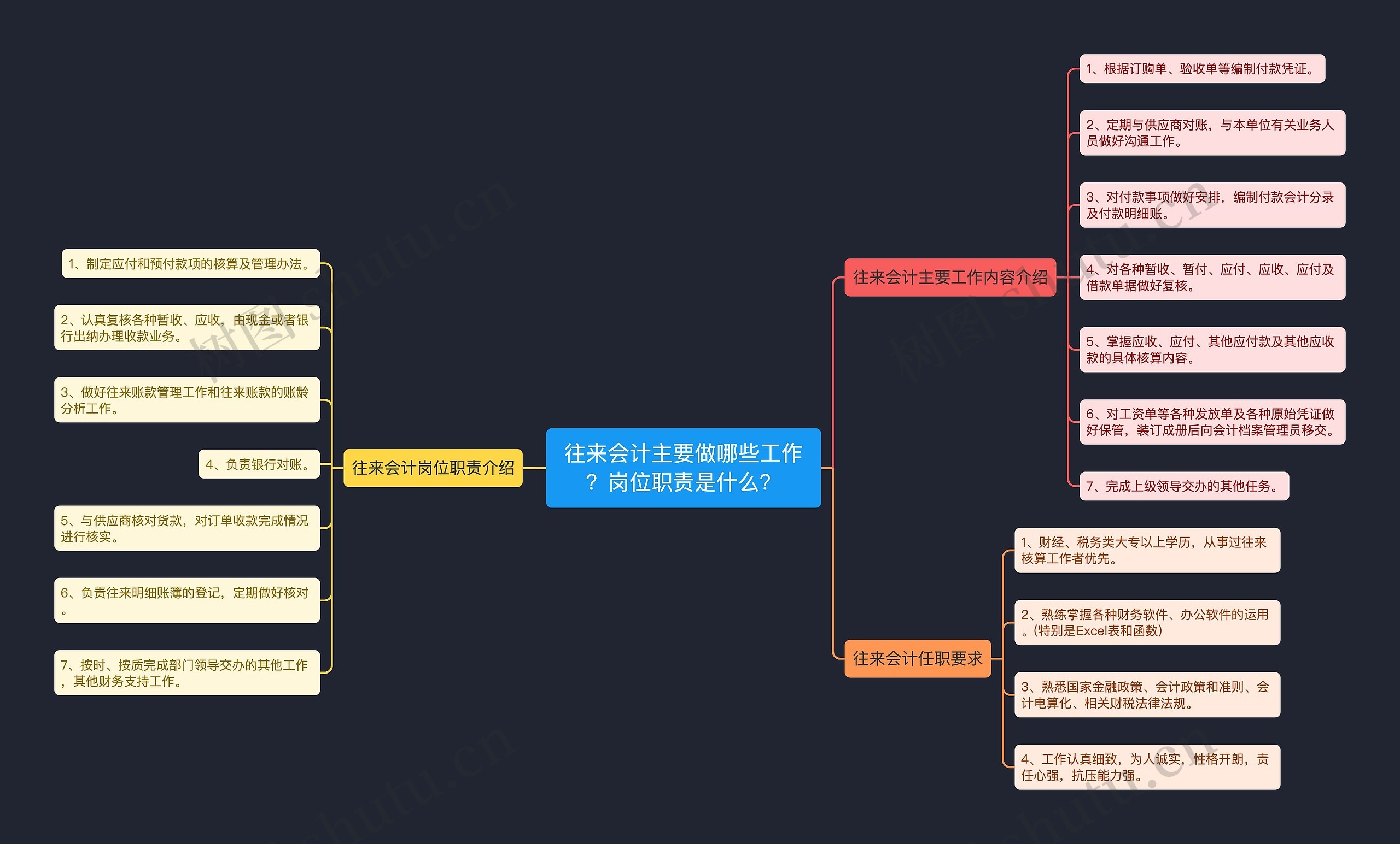 往来会计主要做哪些工作？岗位职责是什么？思维导图