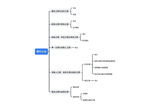 ﻿债的分类