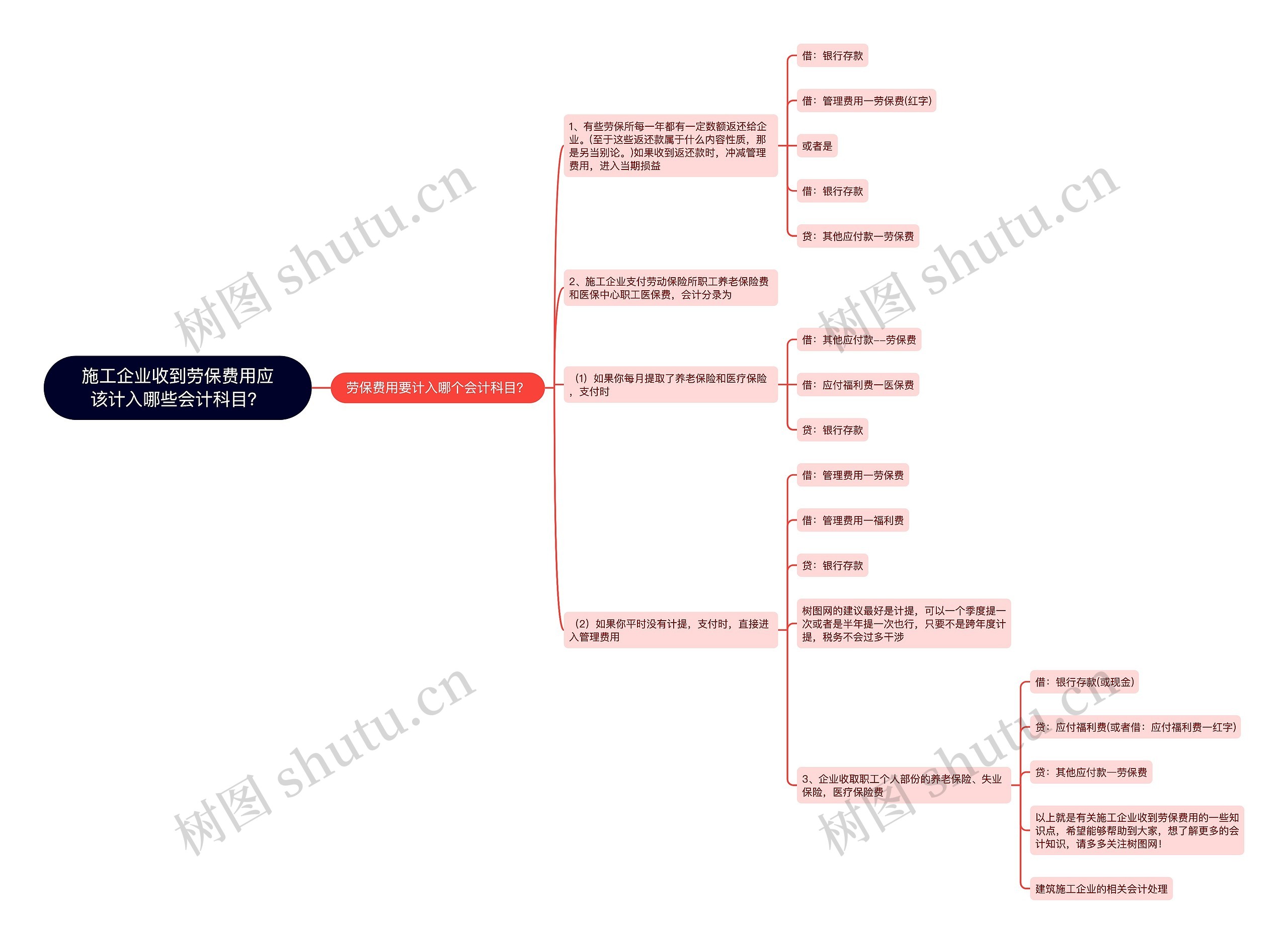 施工企业收到劳保费用应该计入哪些会计科目？思维导图