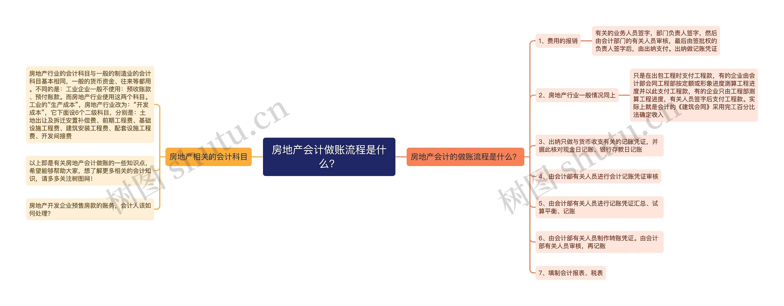 房地产会计做账流程是什么？