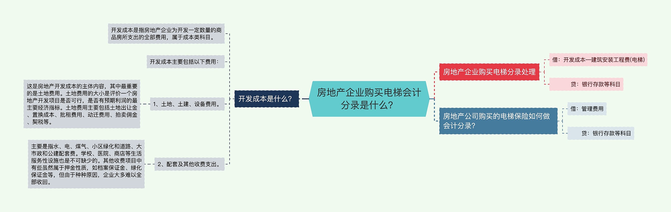 房地产企业购买电梯会计分录是什么？