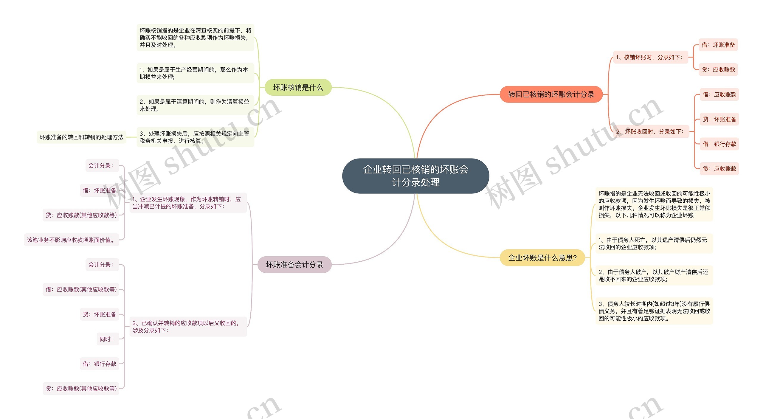 企业转回已核销的坏账会计分录处理思维导图