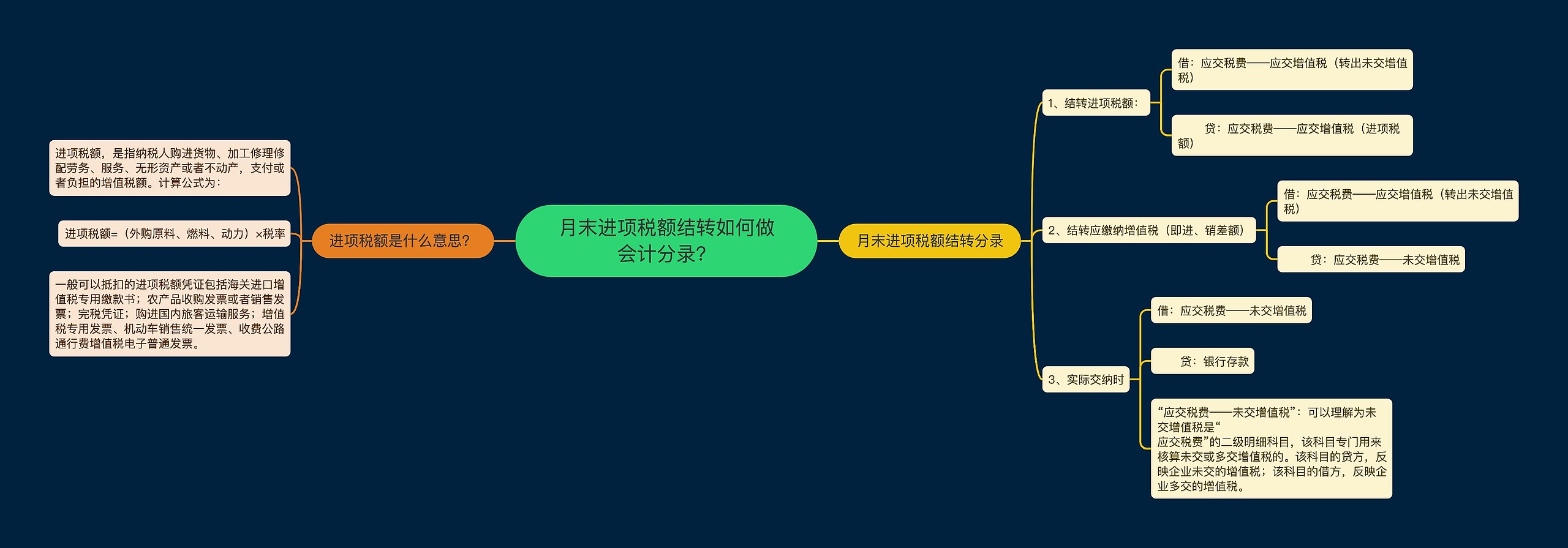 月末进项税额结转如何做会计分录？思维导图