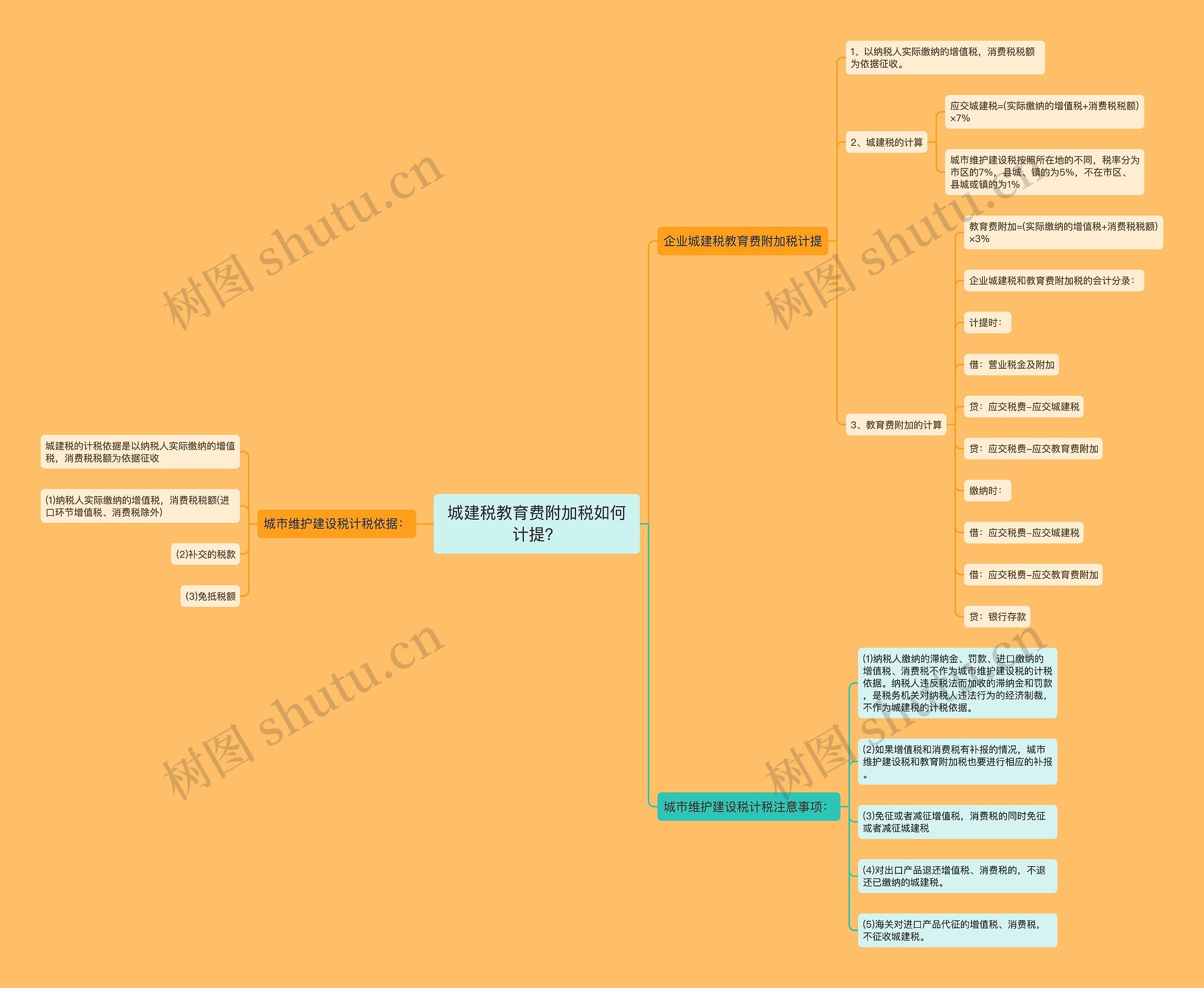 城建税教育费附加税如何计提？思维导图