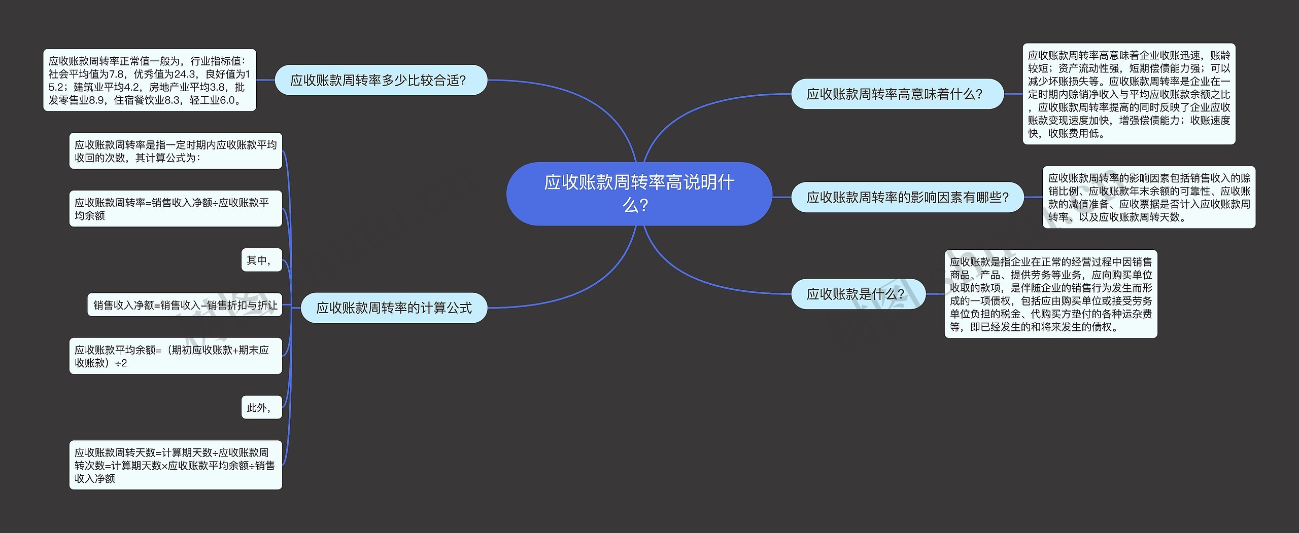 应收账款周转率高说明什么？思维导图