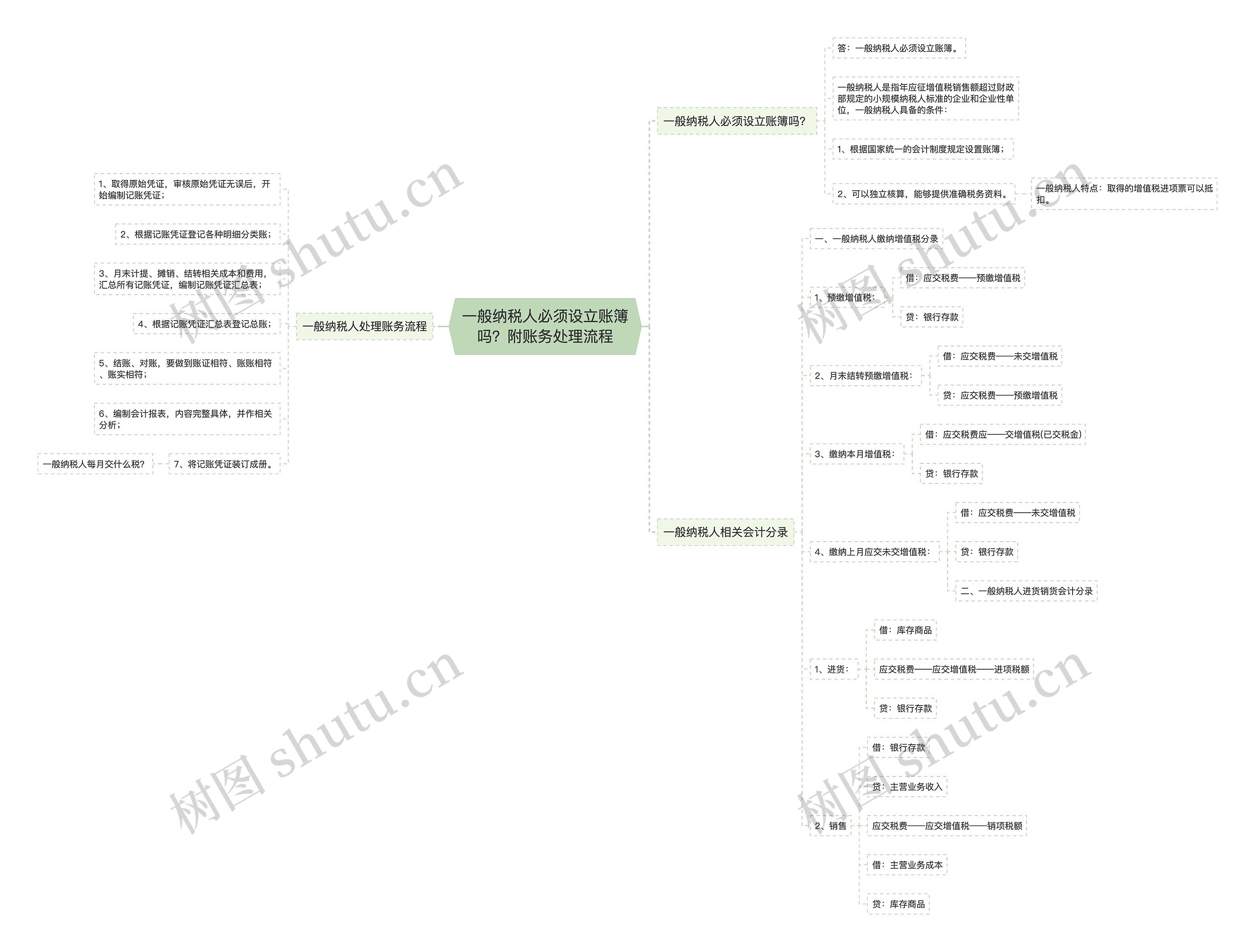一般纳税人必须设立账簿吗？附账务处理流程思维导图