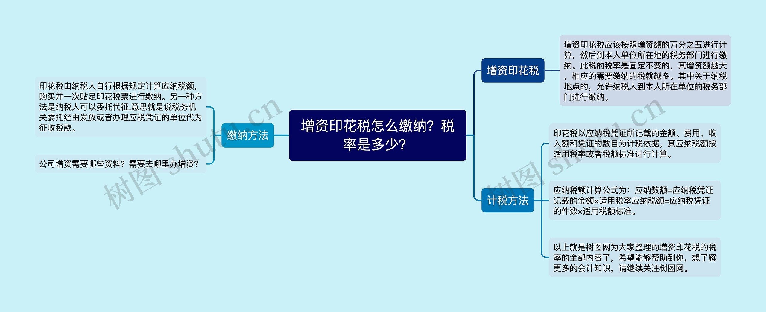 增资印花税怎么缴纳？税率是多少？思维导图