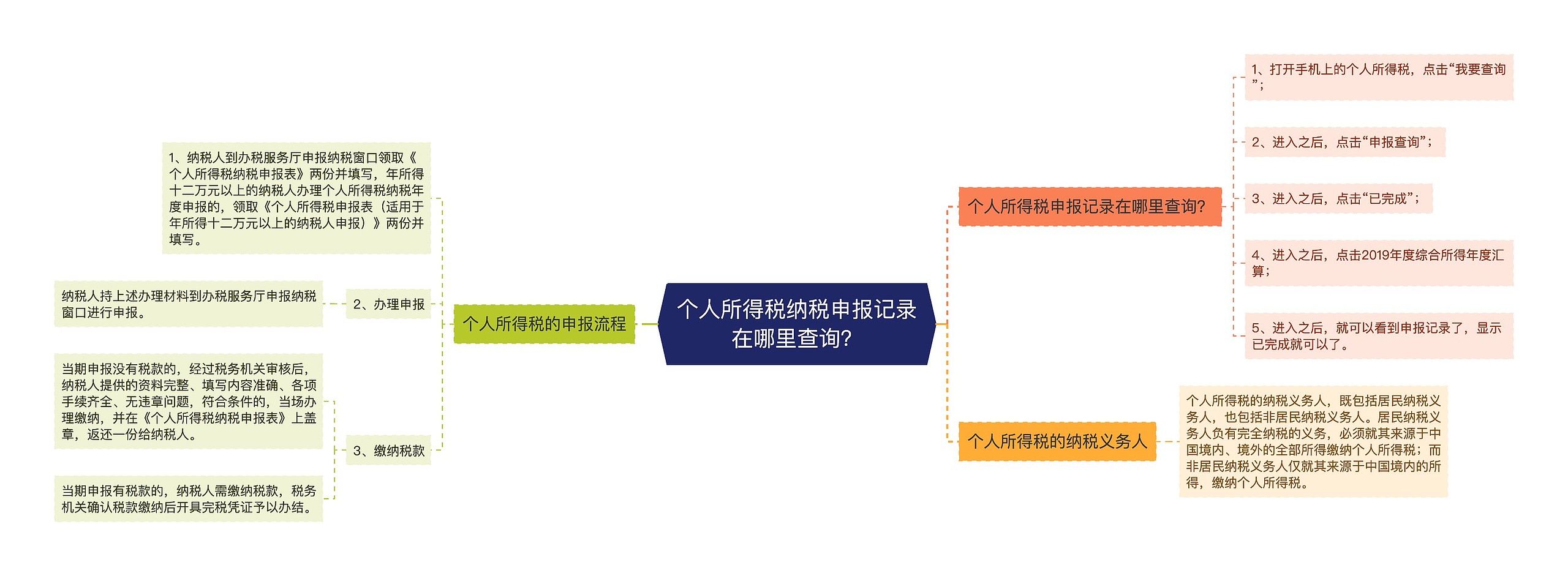 个人所得税纳税申报记录在哪里查询？思维导图