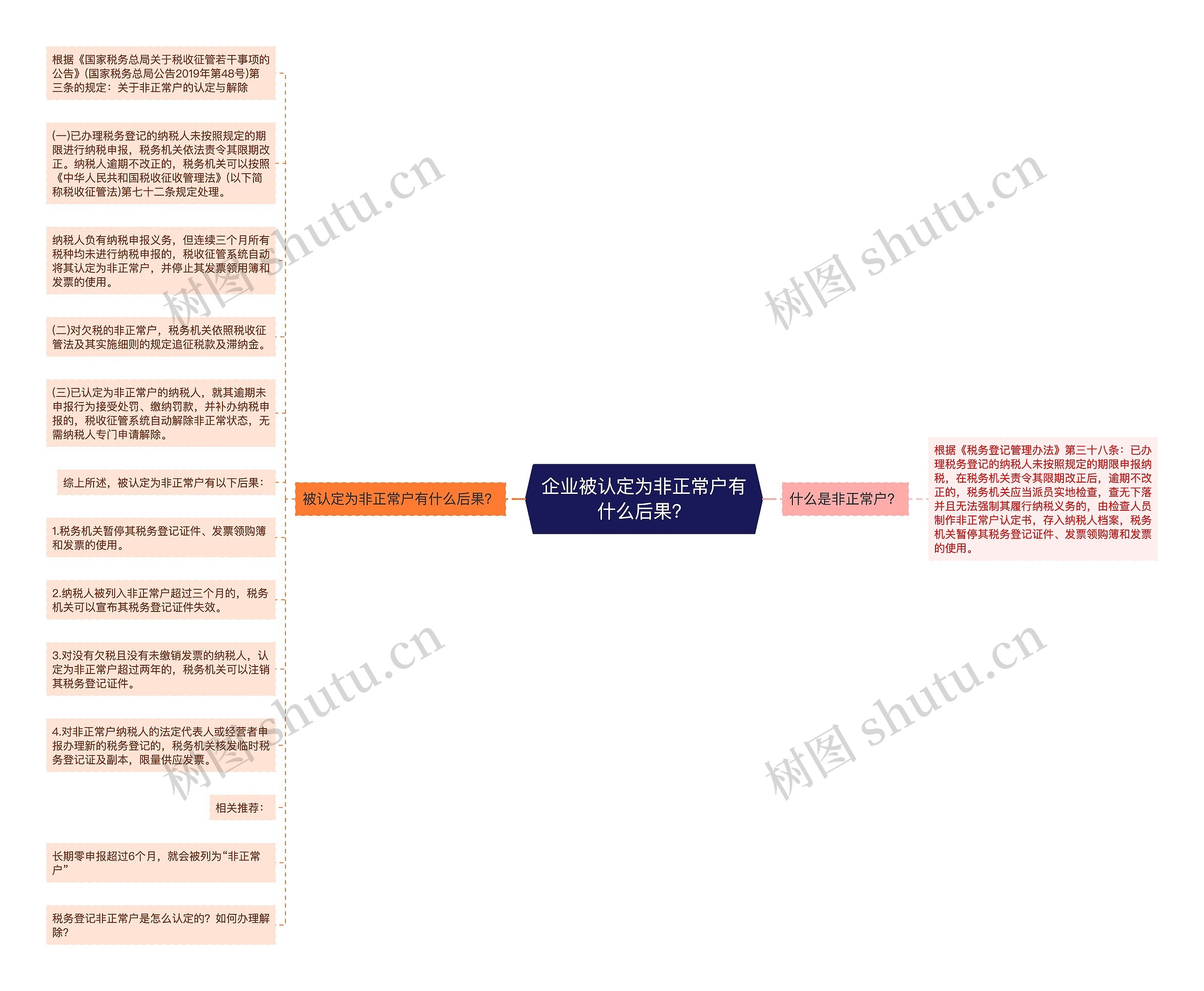 企业被认定为非正常户有什么后果？思维导图