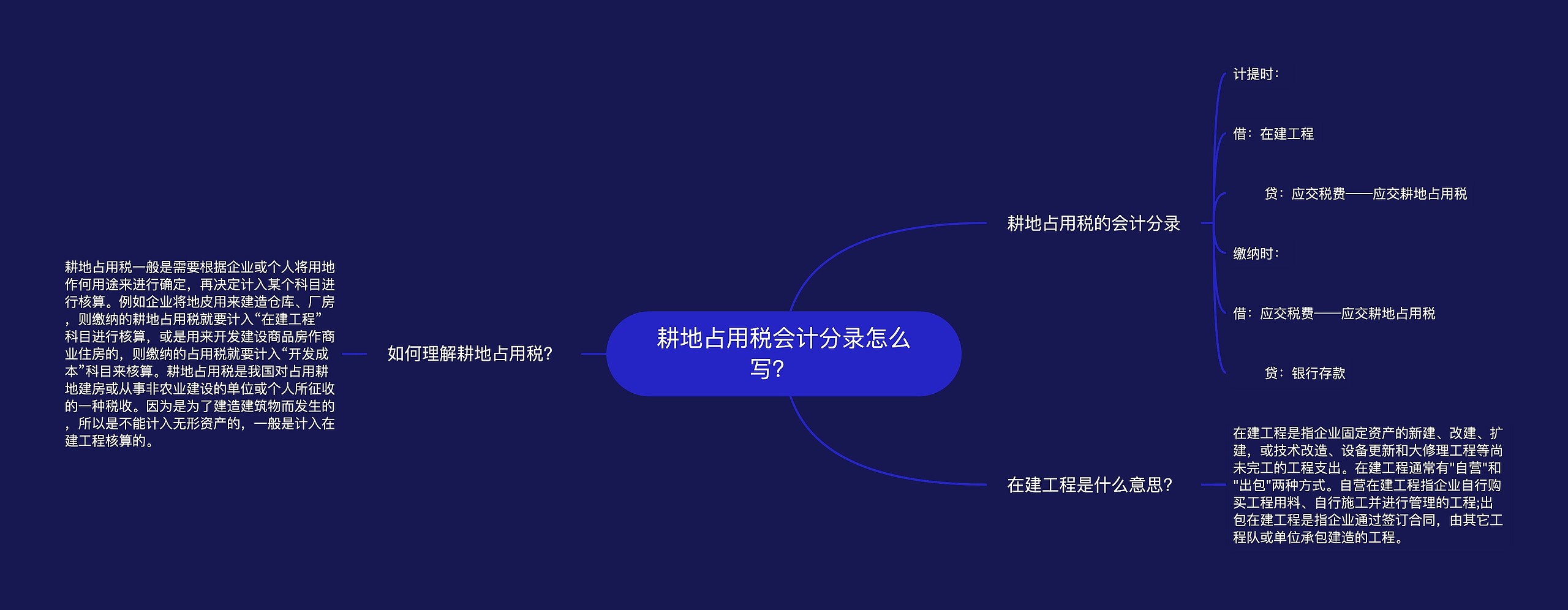 耕地占用税会计分录怎么写？   思维导图