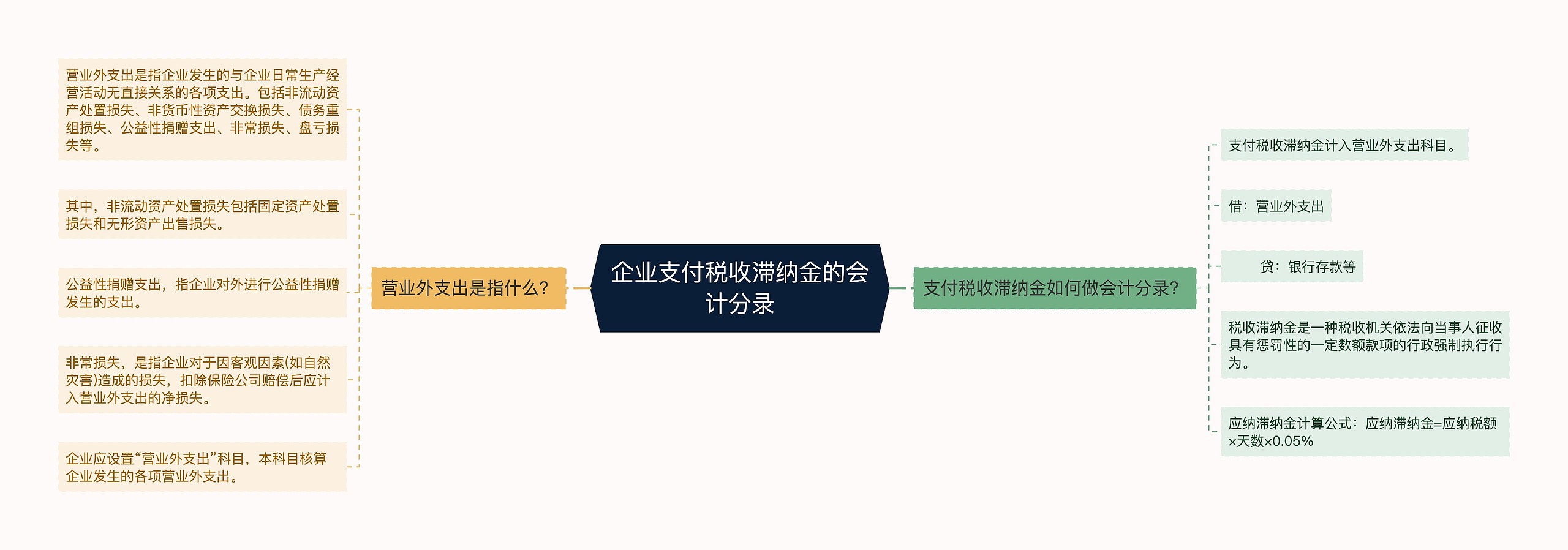 企业支付税收滞纳金的会计分录思维导图