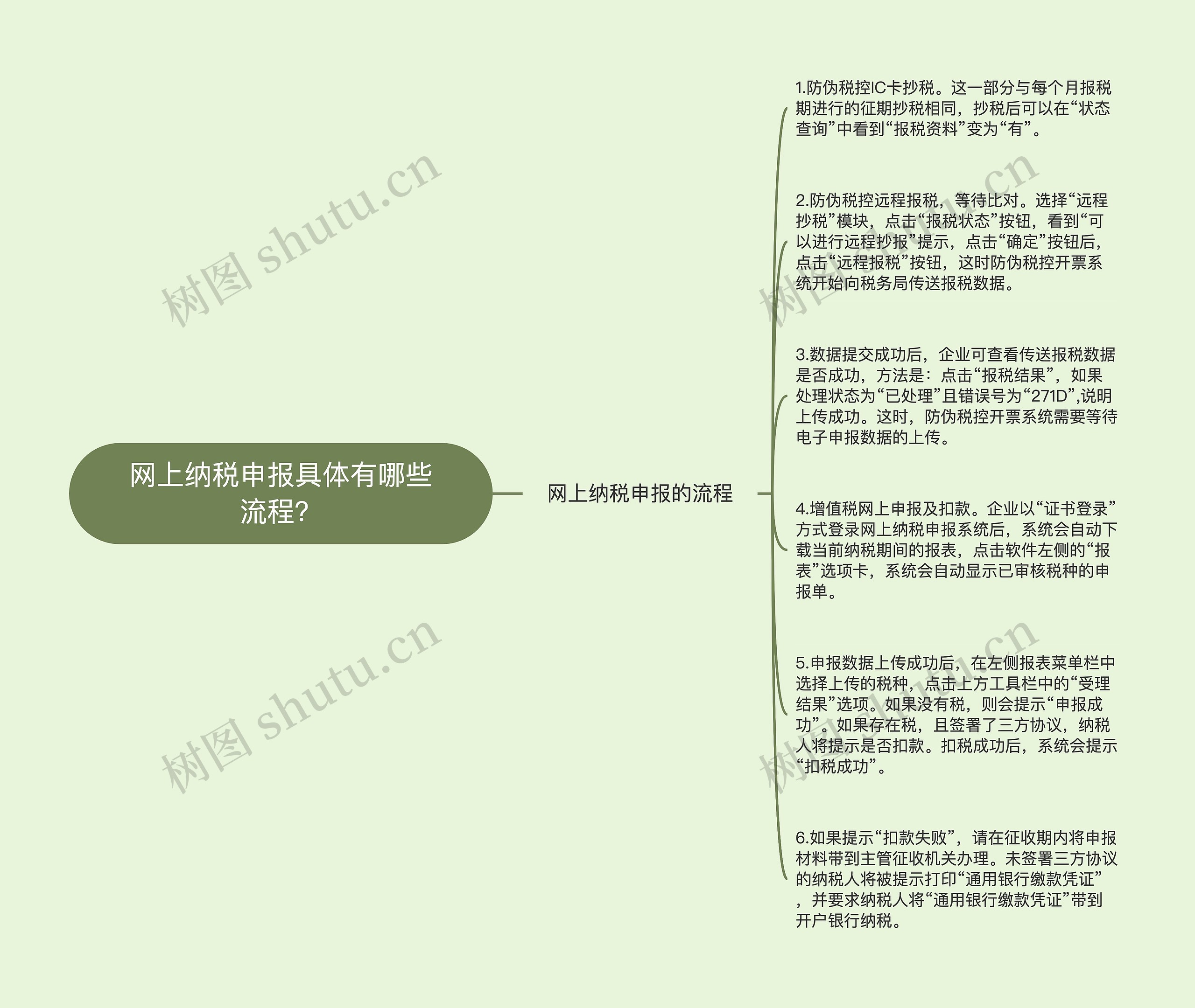 网上纳税申报具体有哪些流程？思维导图