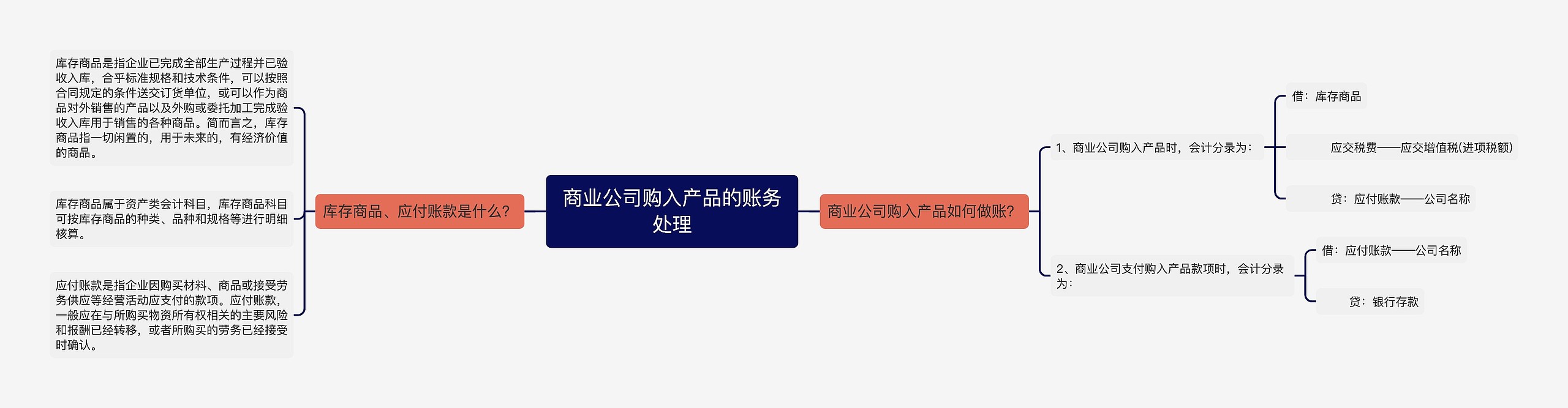 商业公司购入产品的账务处理