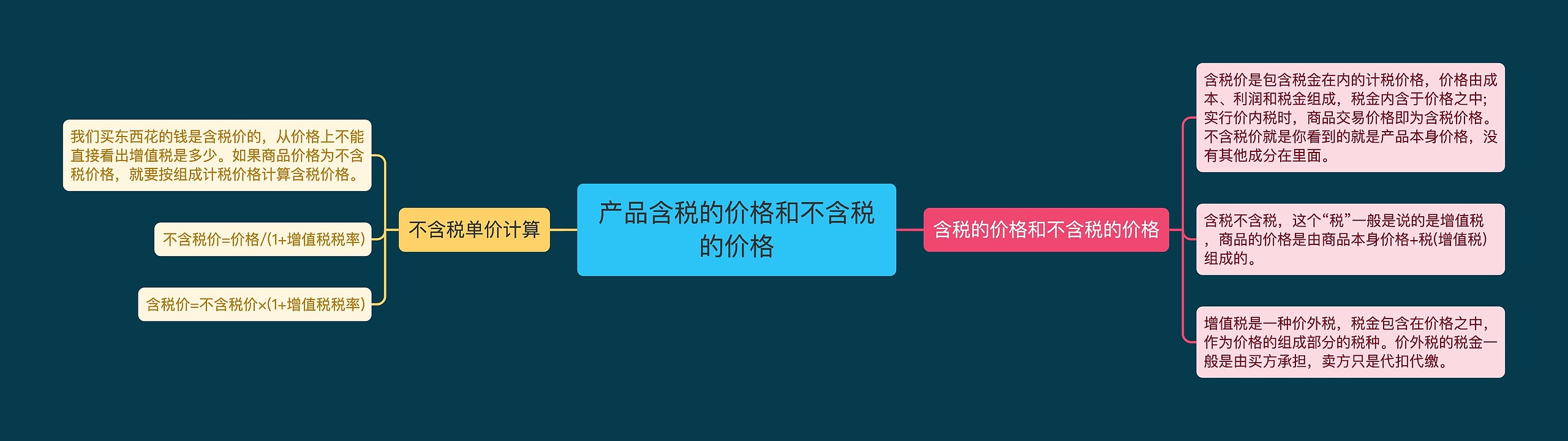 产品含税的价格和不含税的价格思维导图