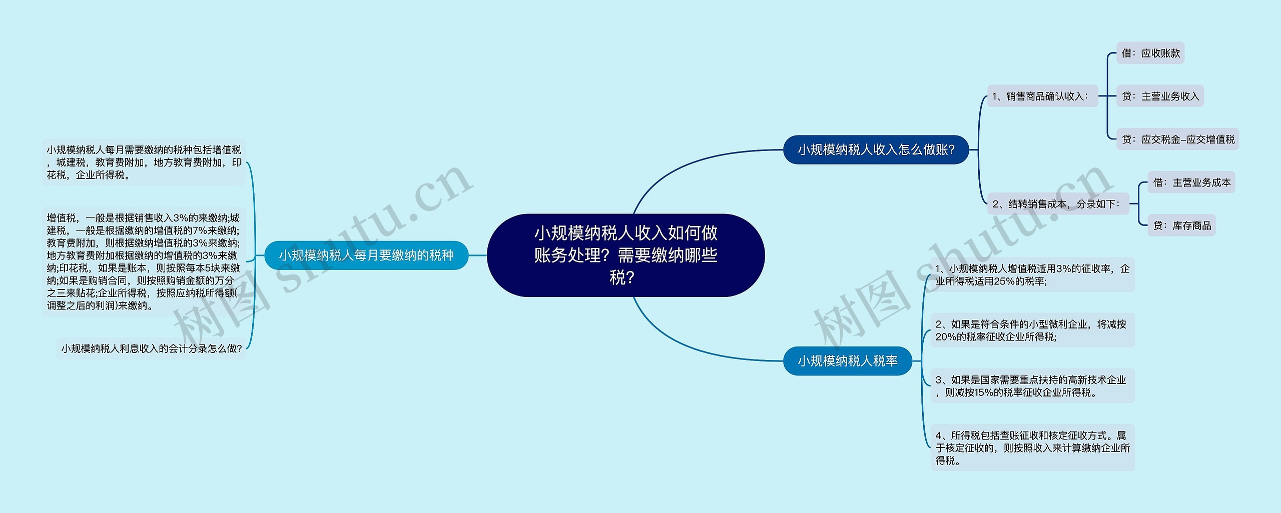 小规模纳税人收入如何做账务处理？需要缴纳哪些税？思维导图