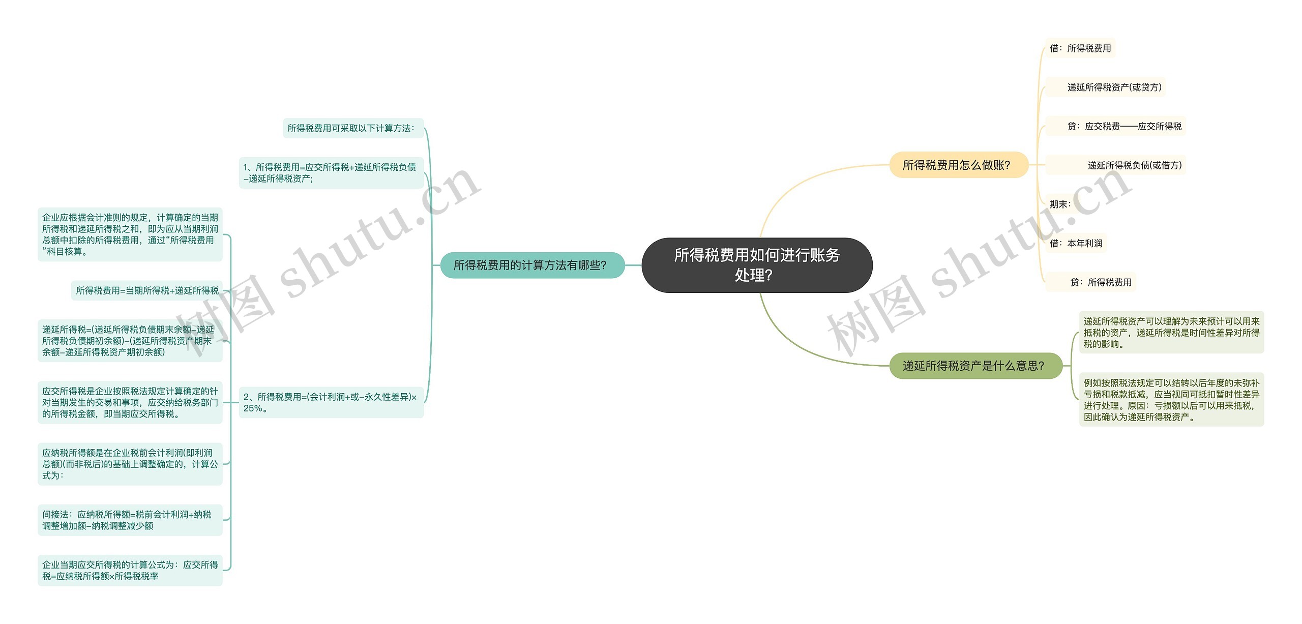 所得税费用如何进行账务处理？