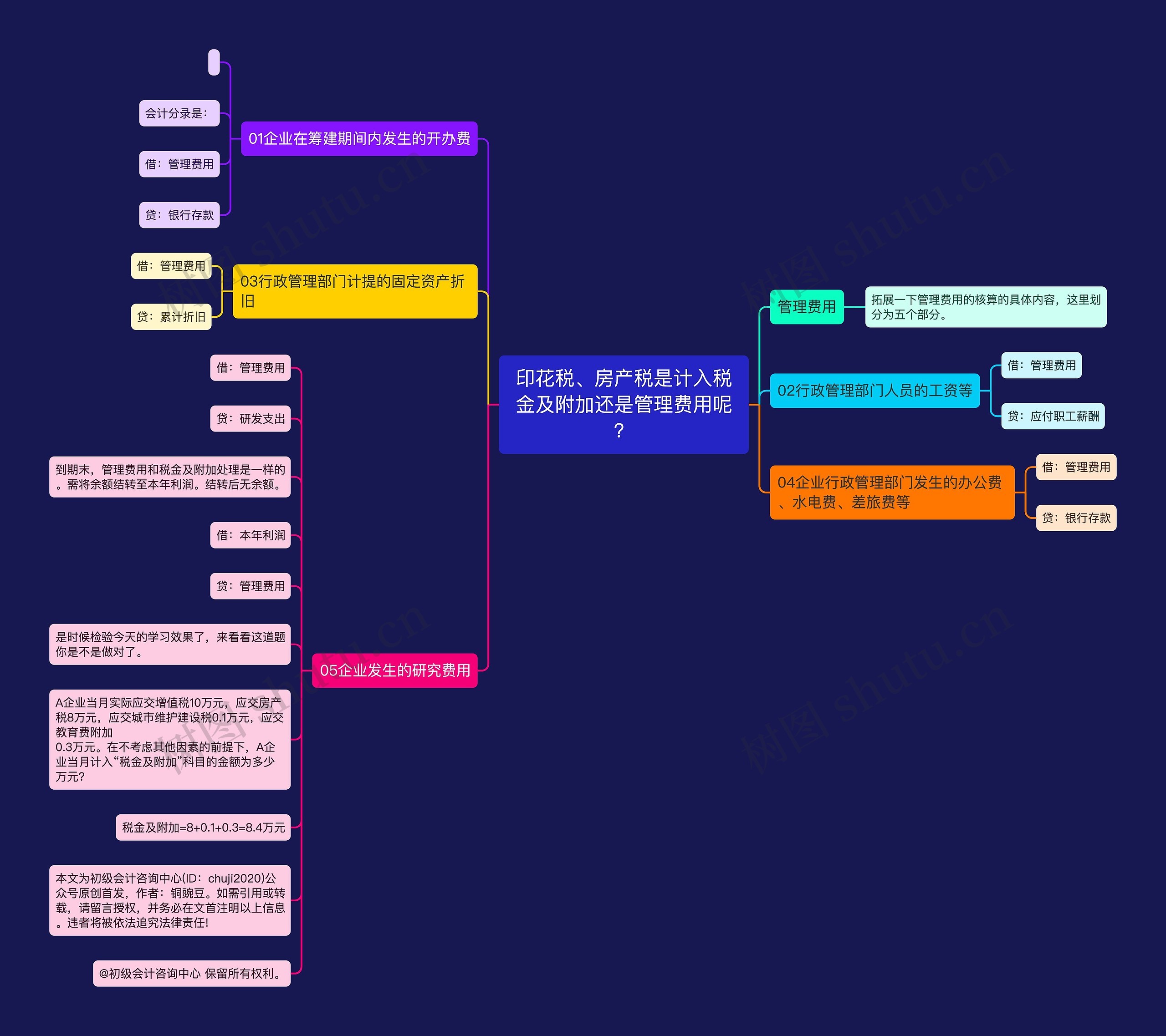 印花税、房产税是计入税金及附加还是管理费用呢？思维导图