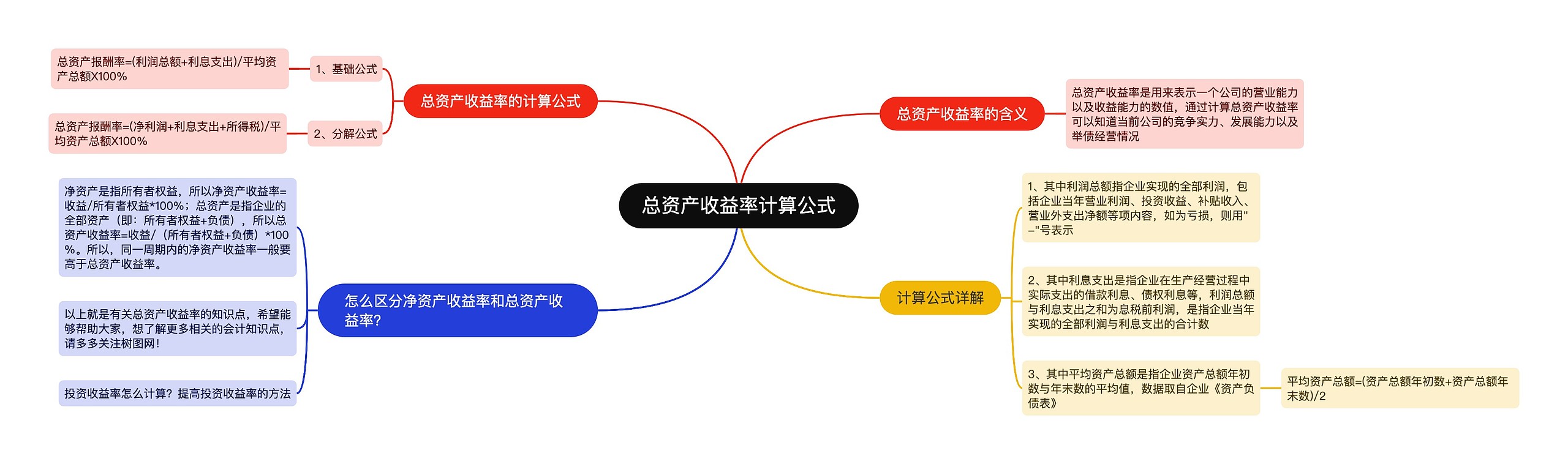 总资产收益率计算公式思维导图