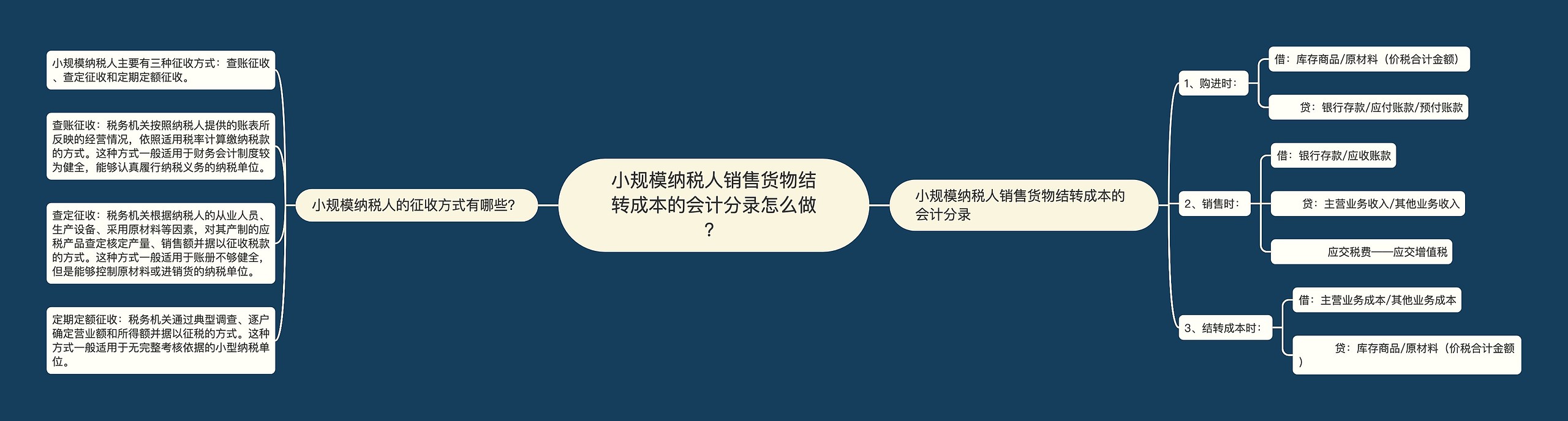 小规模纳税人销售货物结转成本的会计分录怎么做？思维导图