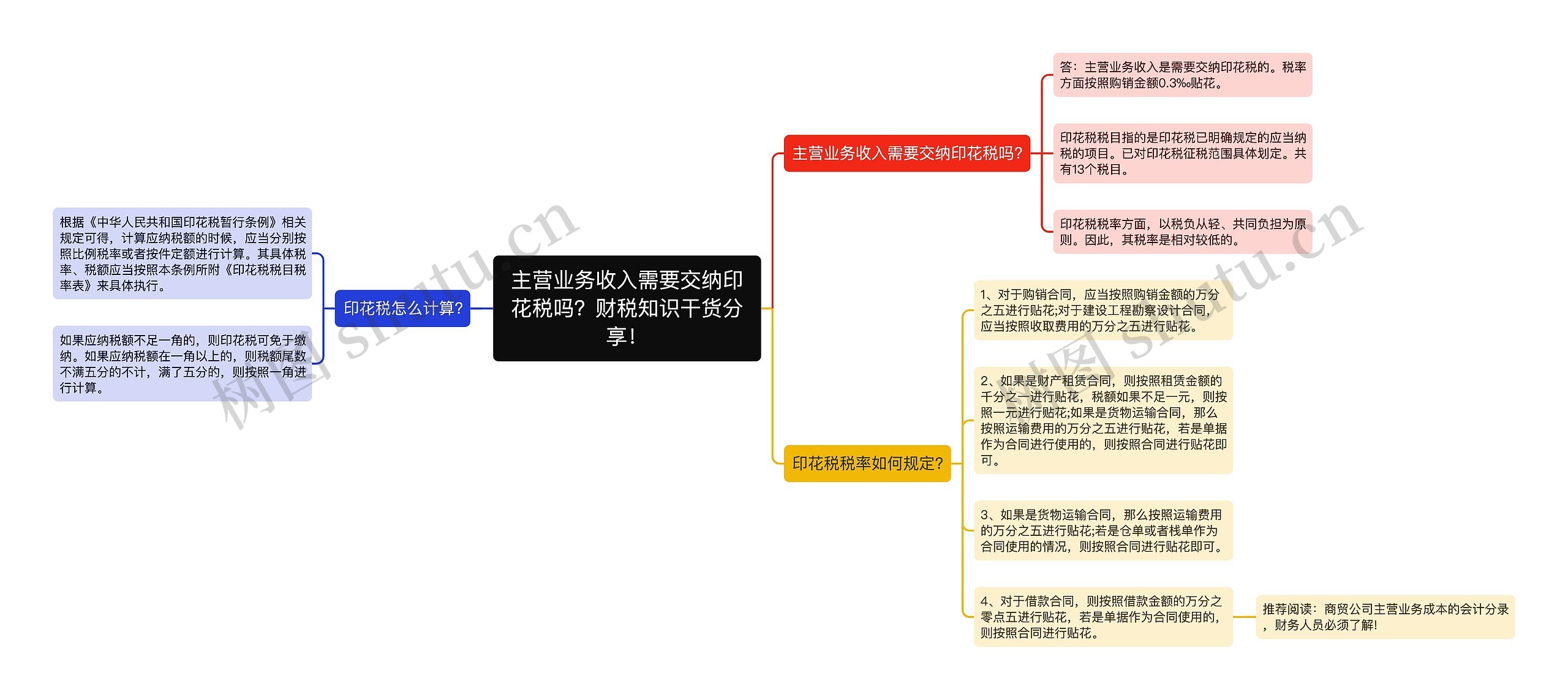 主营业务收入需要交纳印花税吗？财税知识干货分享！思维导图