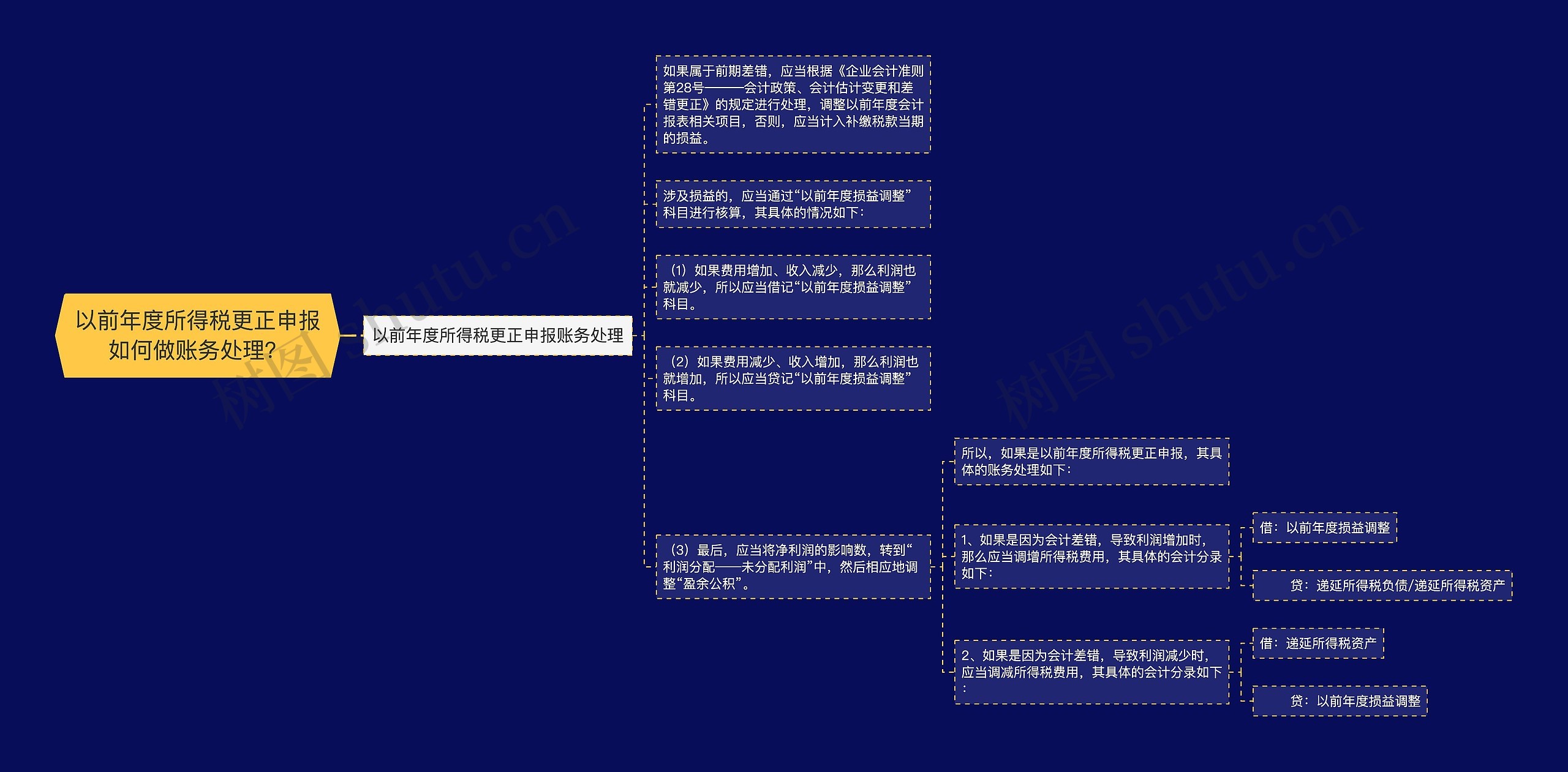 以前年度所得税更正申报如何做账务处理？思维导图