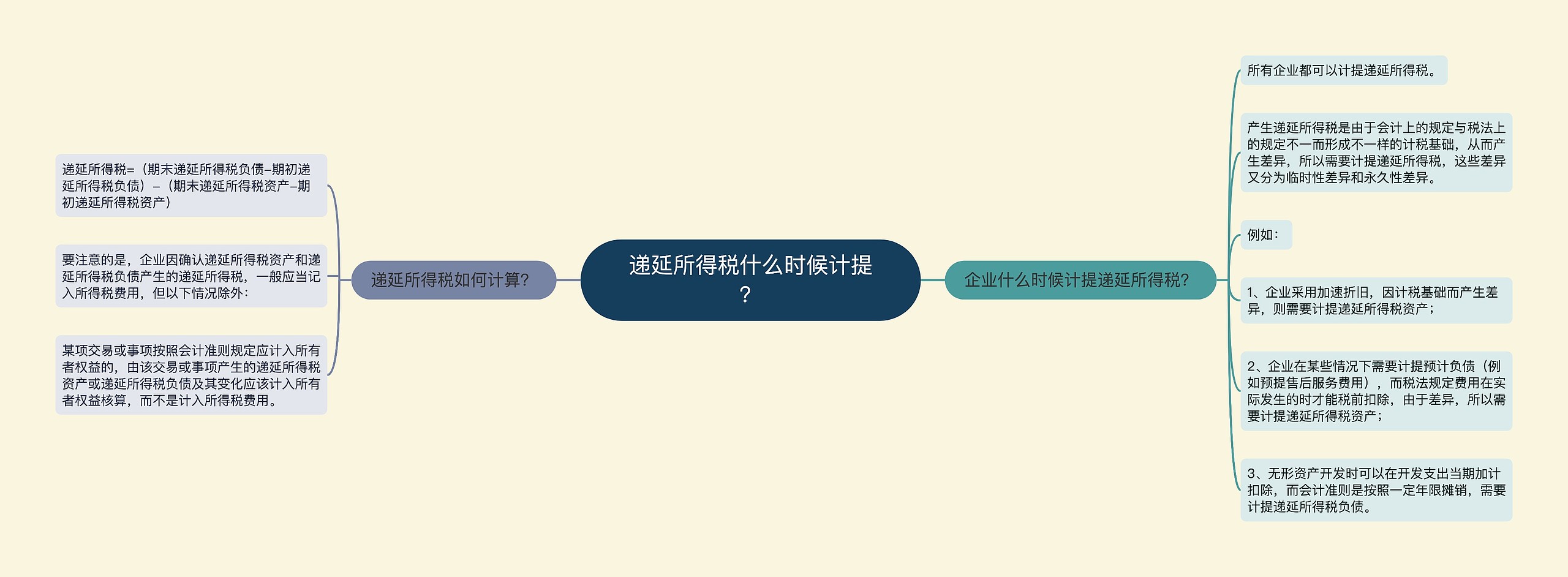 递延所得税什么时候计提？思维导图