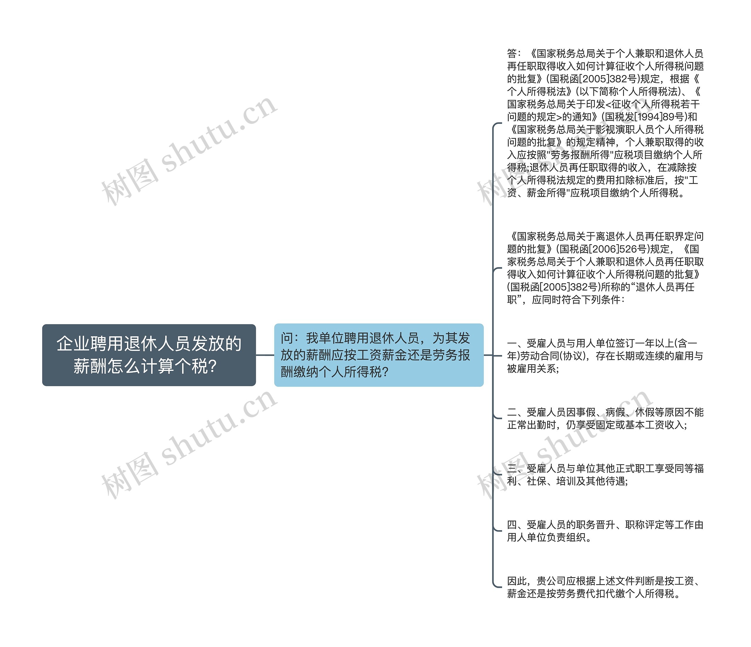 企业聘用退休人员发放的薪酬怎么计算个税？思维导图