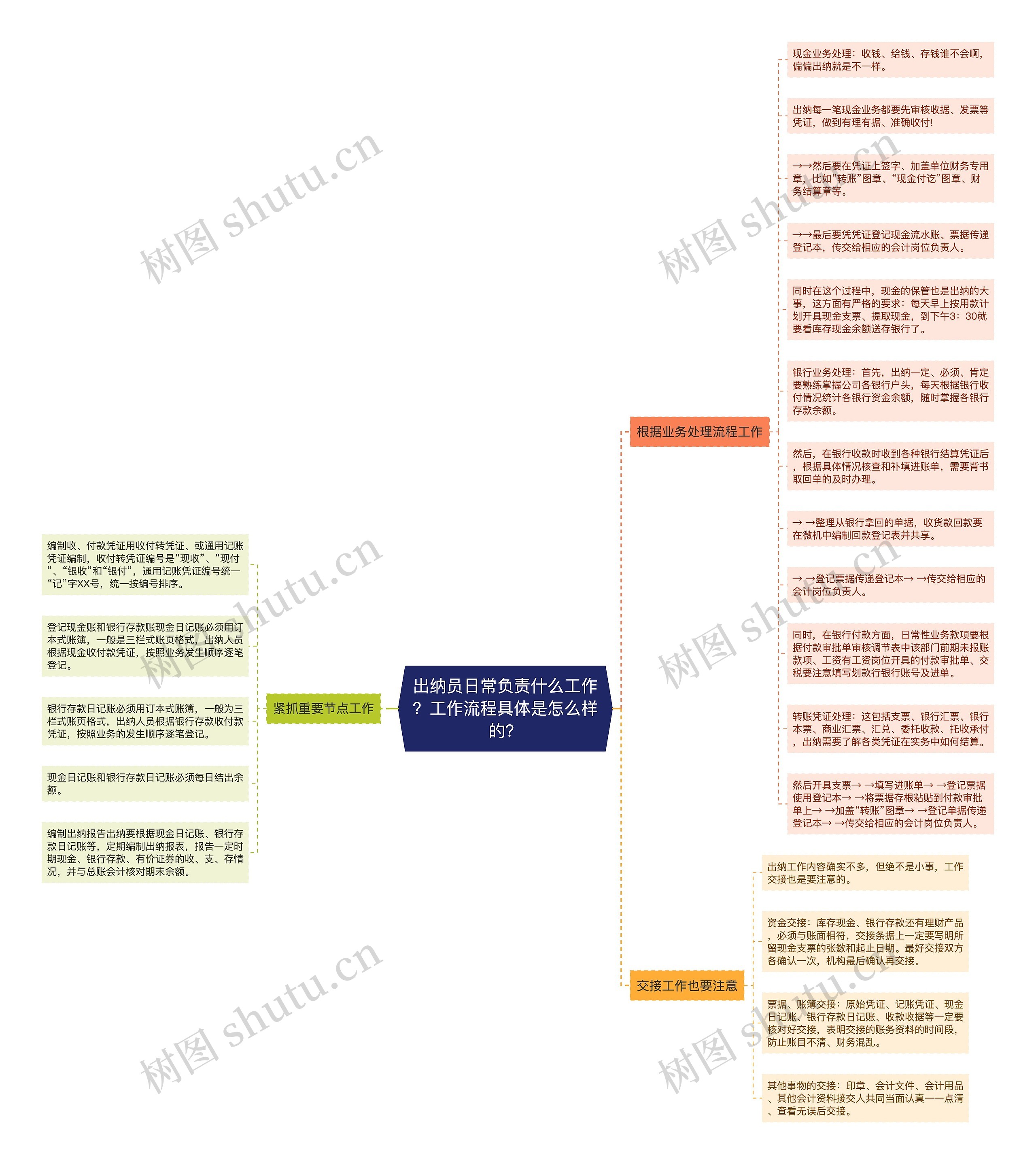 出纳员日常负责什么工作？工作流程具体是怎么样的？思维导图