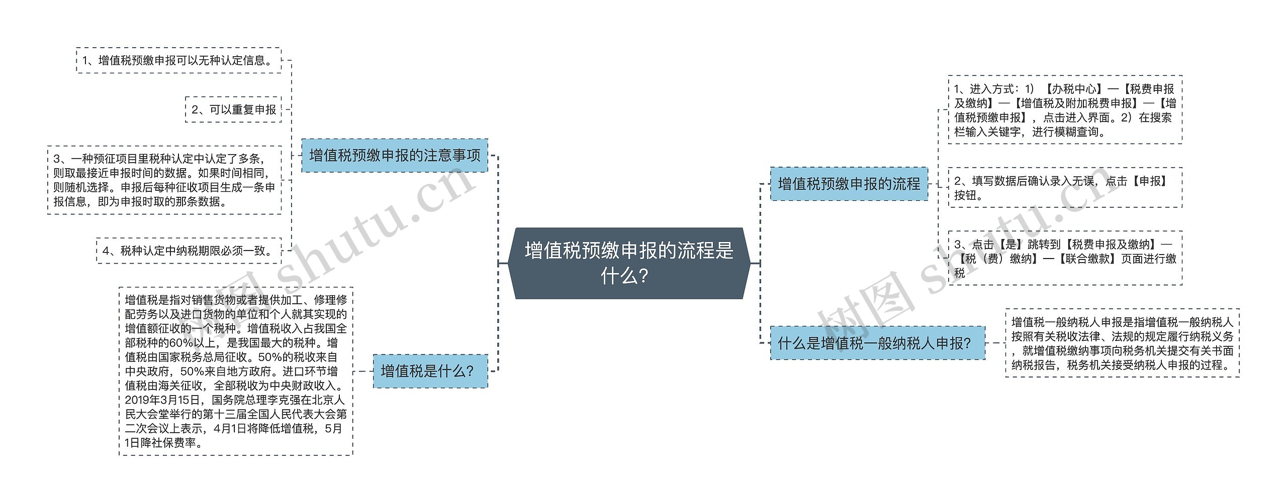 增值税预缴申报的流程是什么？思维导图