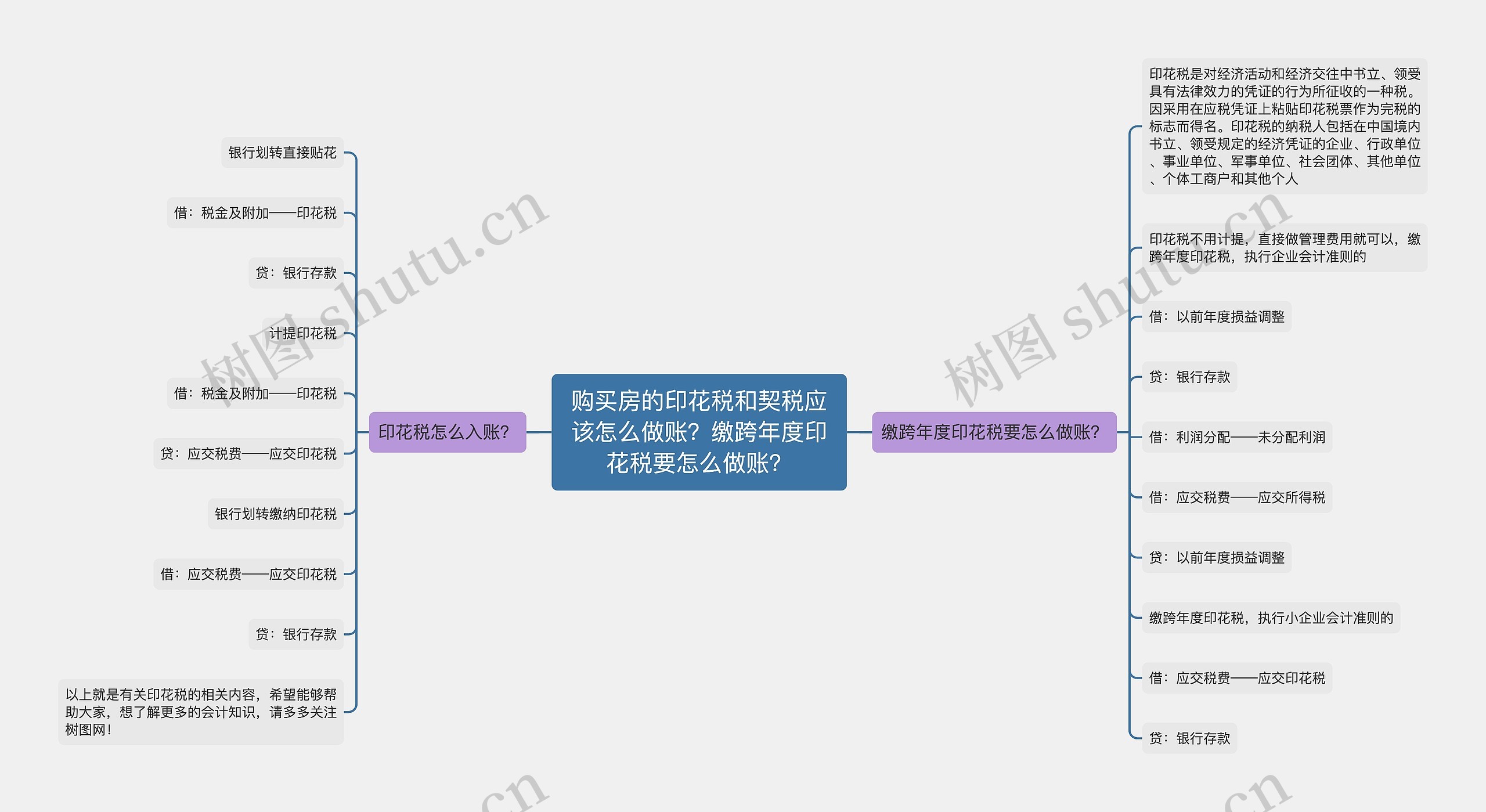 购买房的印花税和契税应该怎么做账？缴跨年度印花税要怎么做账？思维导图