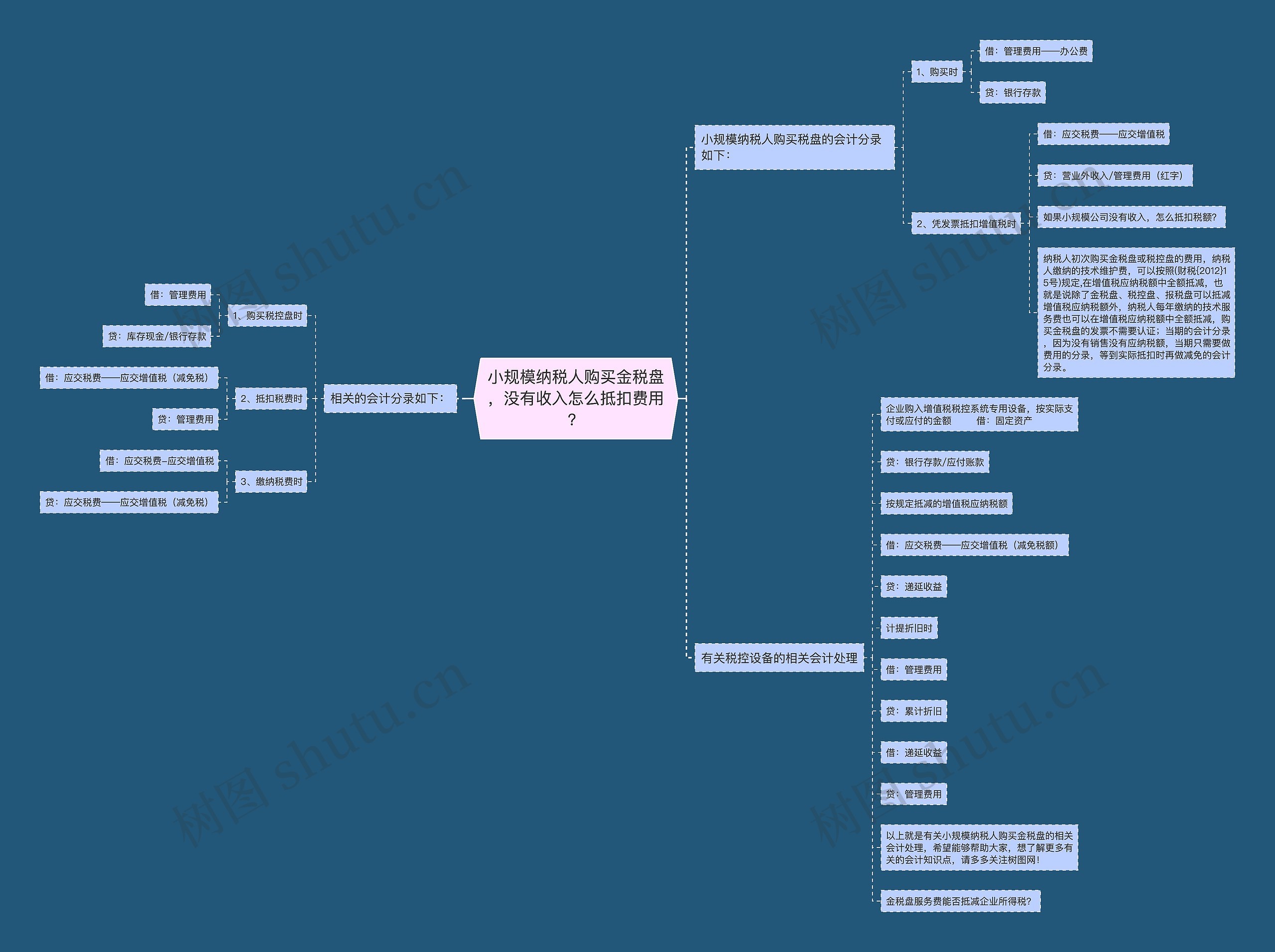 小规模纳税人购买金税盘，没有收入怎么抵扣费用？思维导图