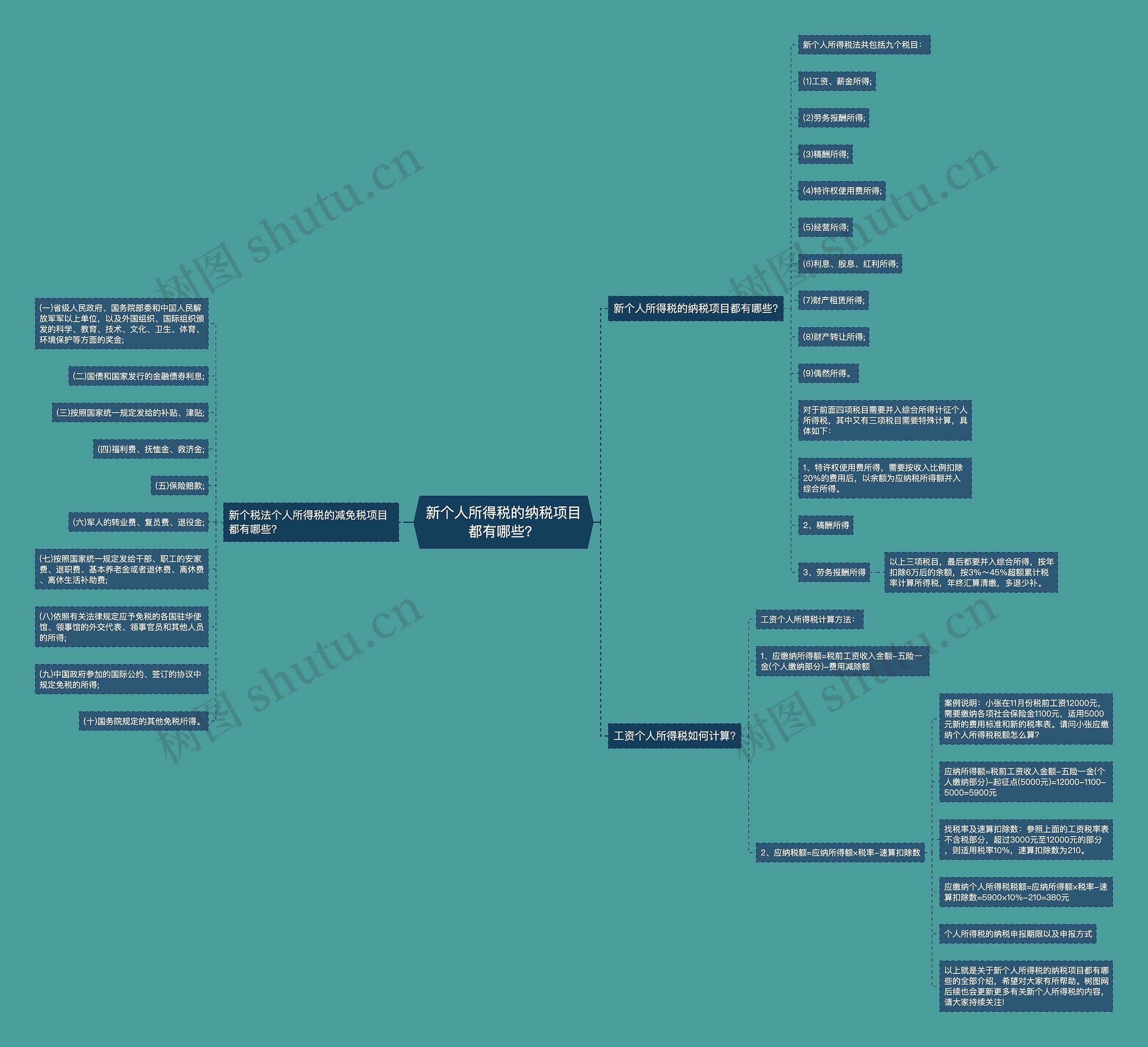 新个人所得税的纳税项目都有哪些？思维导图