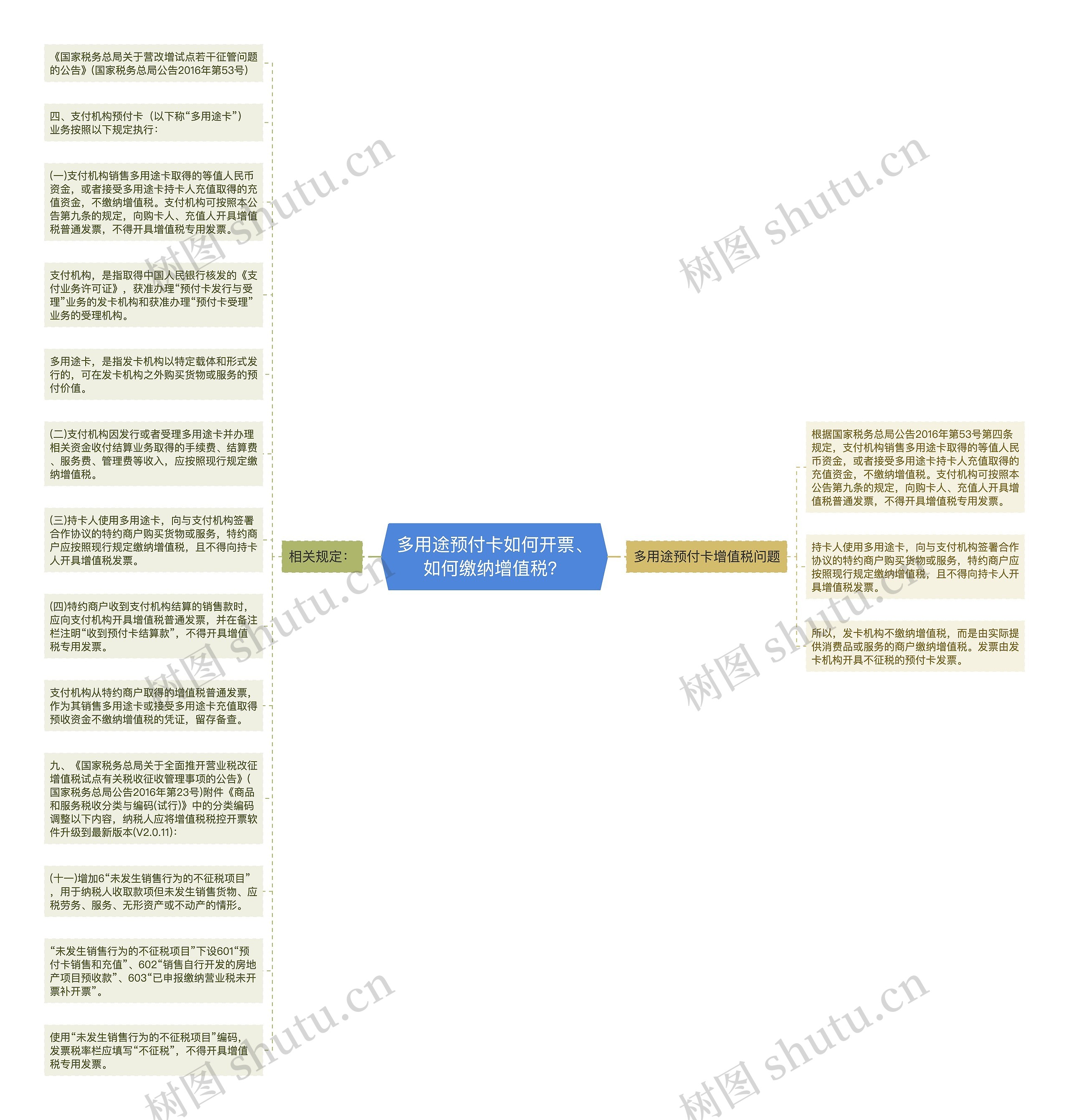 多用途预付卡如何开票、如何缴纳增值税？思维导图