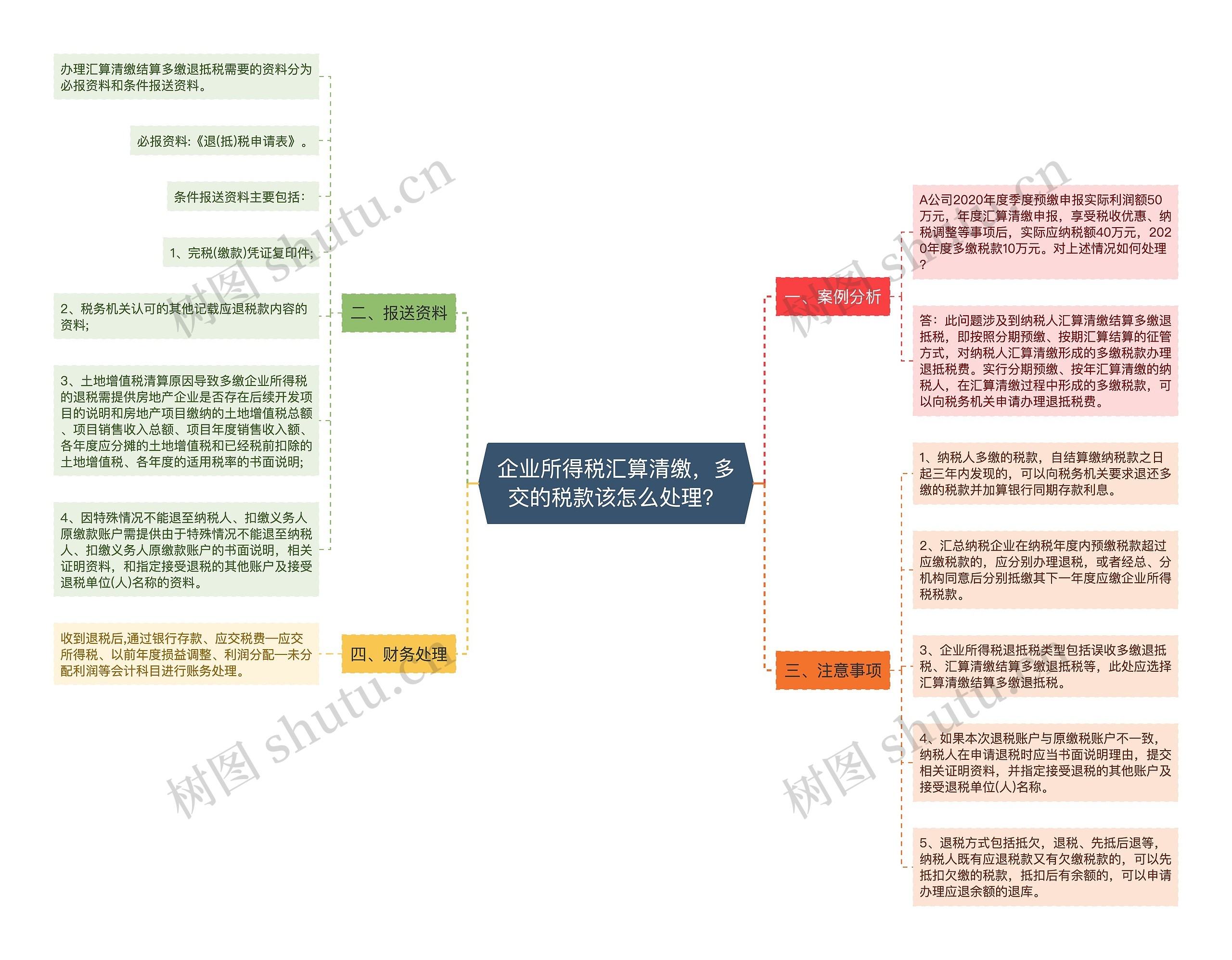 企业所得税汇算清缴，多交的税款该怎么处理？