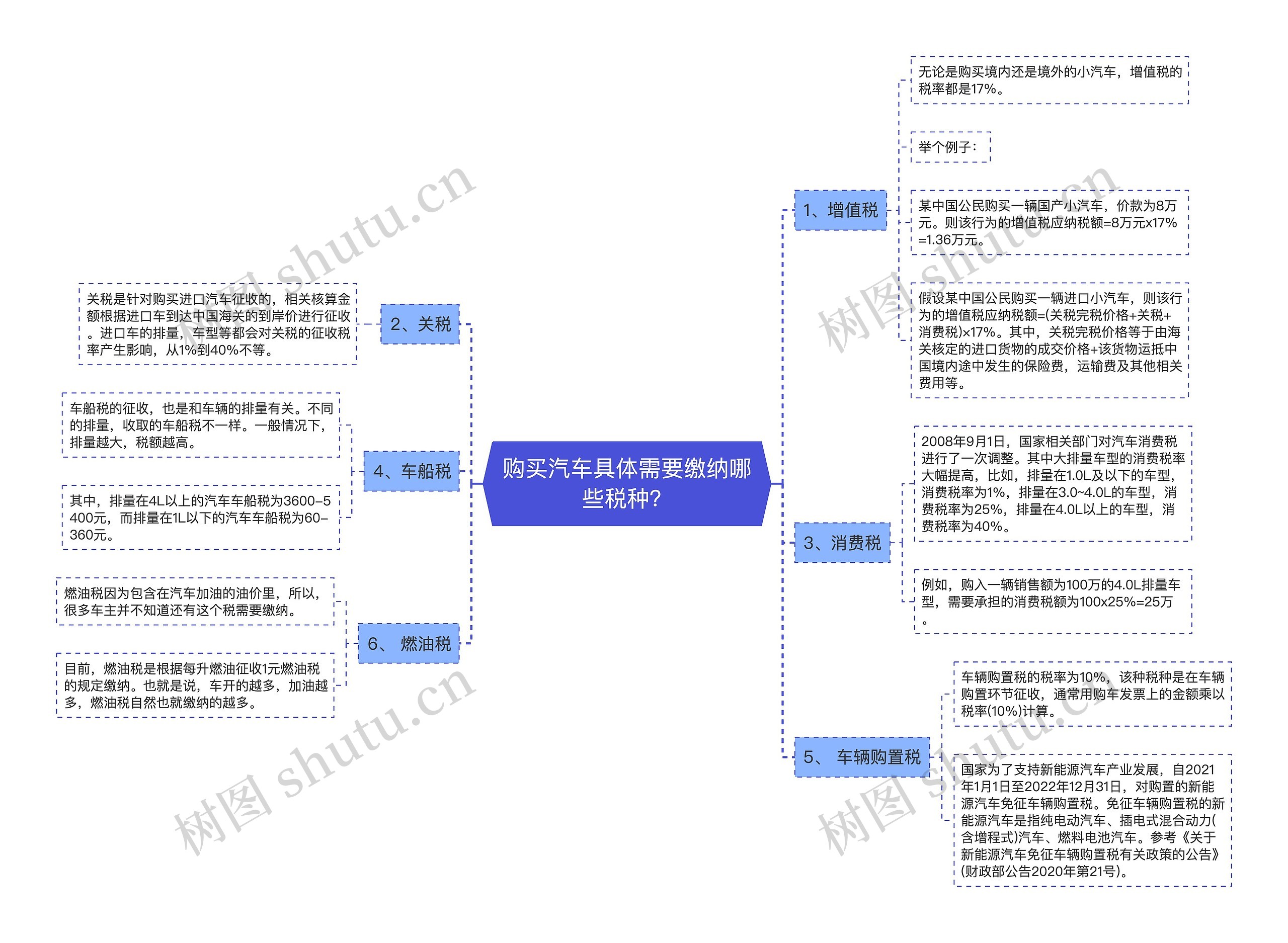 购买汽车具体需要缴纳哪些税种？