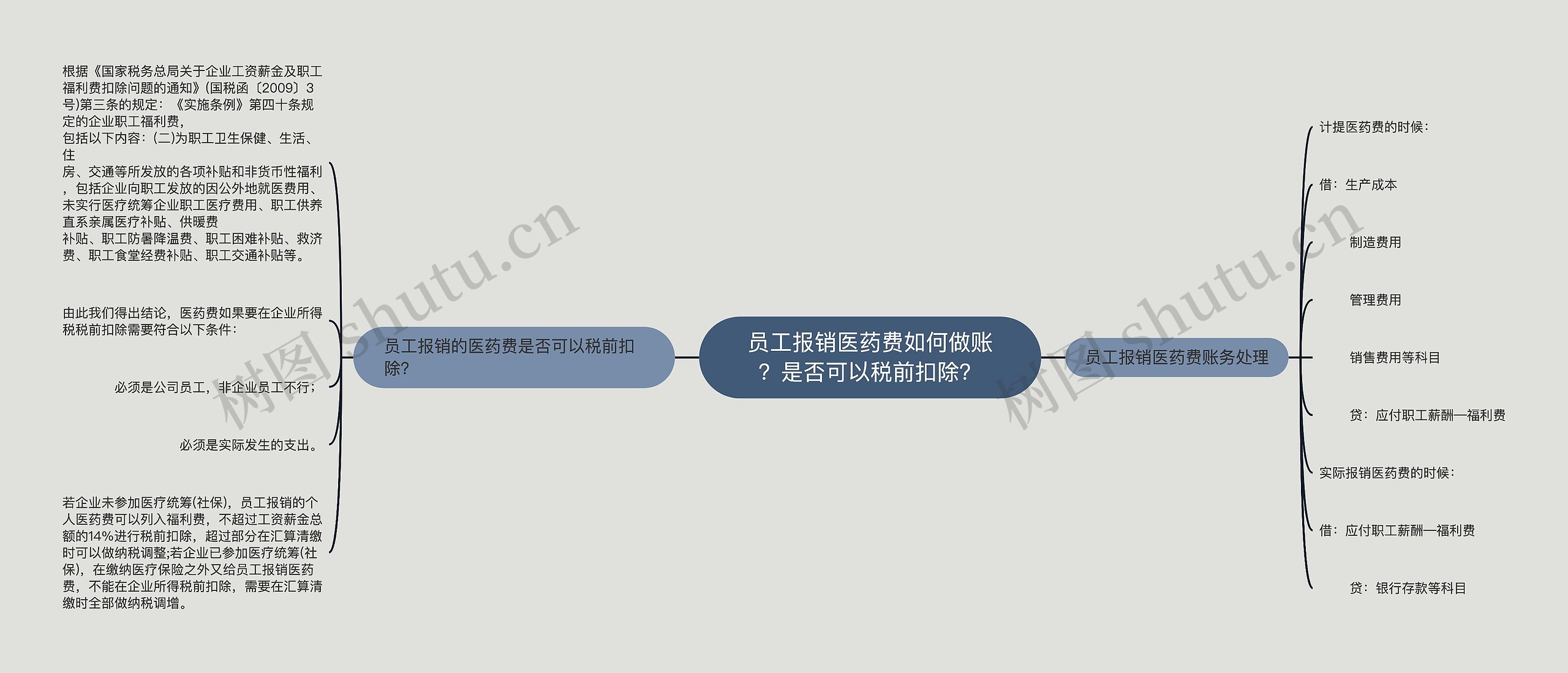 员工报销医药费如何做账？是否可以税前扣除？思维导图