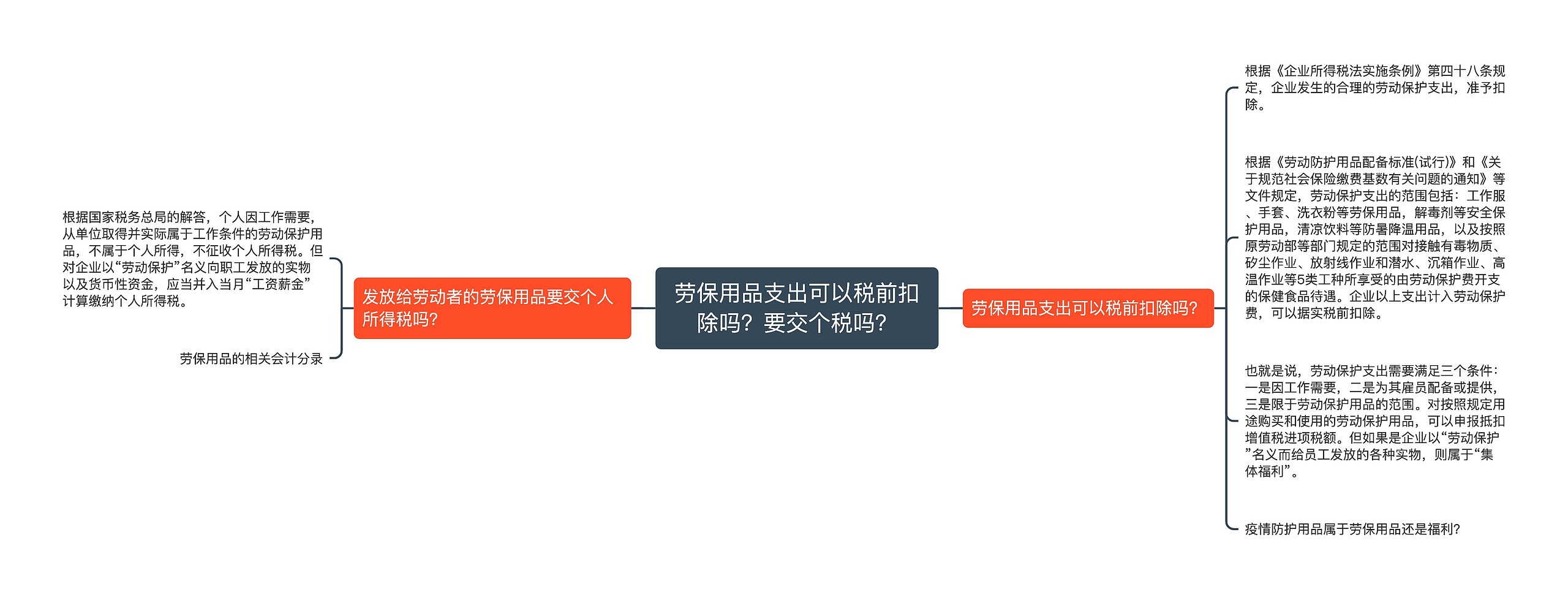 劳保用品支出可以税前扣除吗？要交个税吗？思维导图